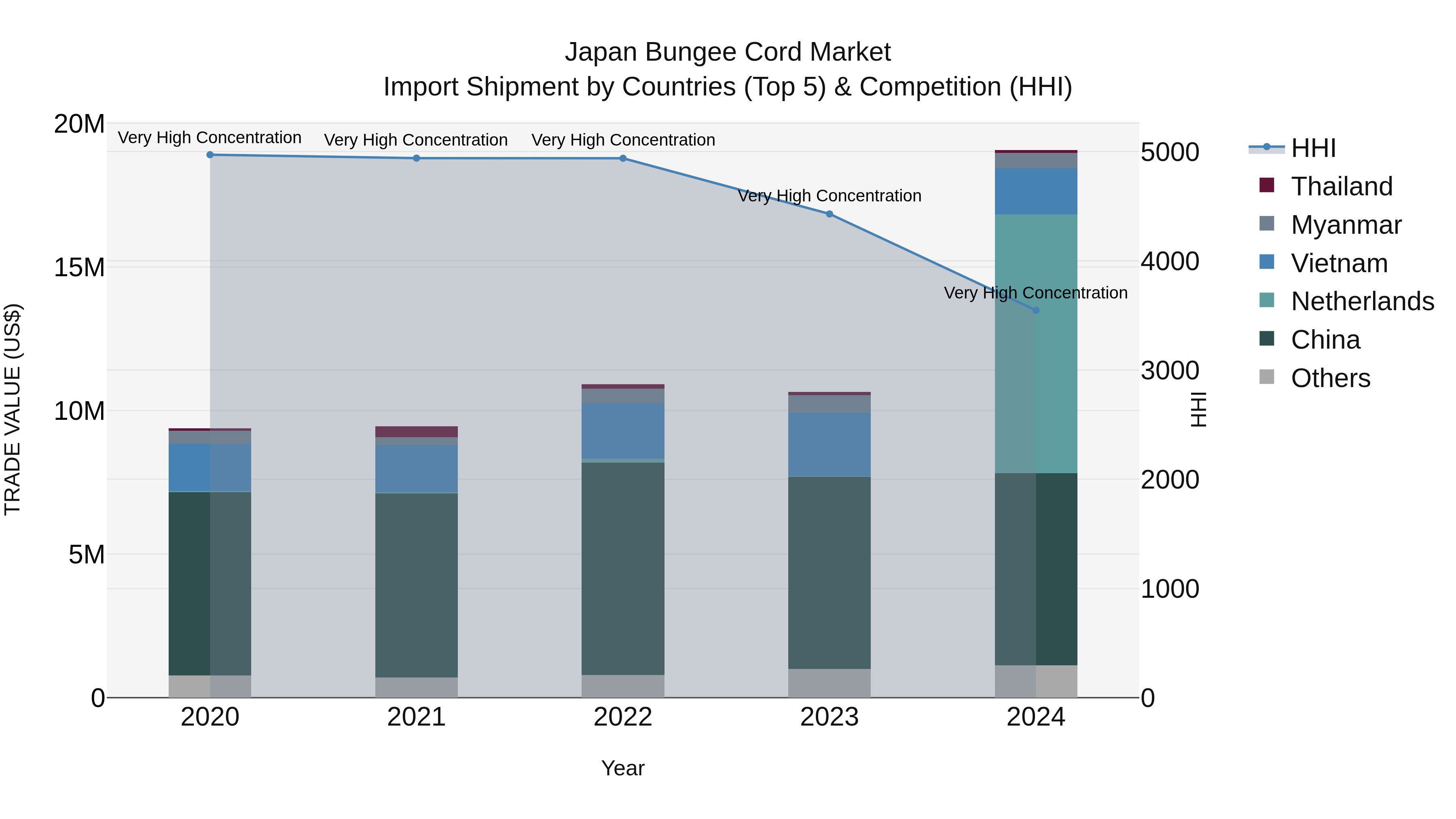 Japan Bungee Cord Market Import Shipment by Countries (Top 5) & Competition (HHI)