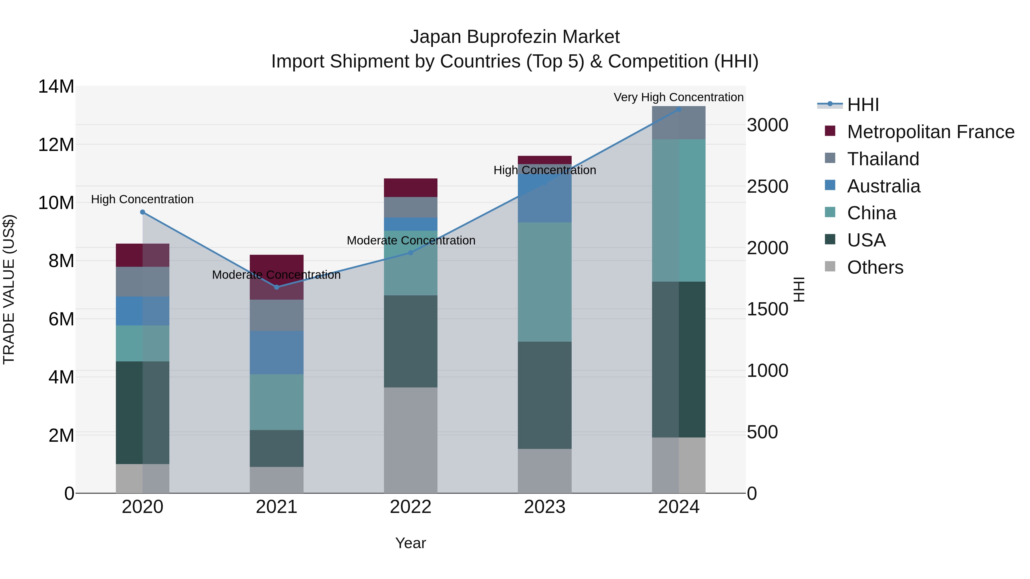 Japan Buprofezin Market Import Shipment by Countries (Top 5) & Competition (HHI)