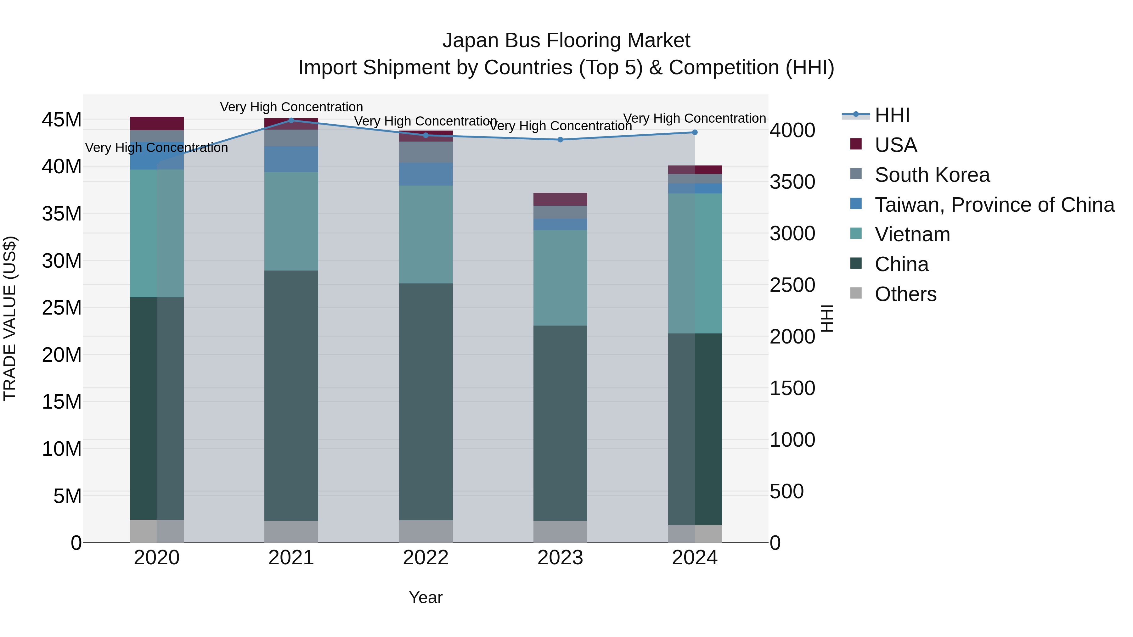 Japan Bus Flooring Market Import Shipment by Countries (Top 5) & Competition (HHI)
