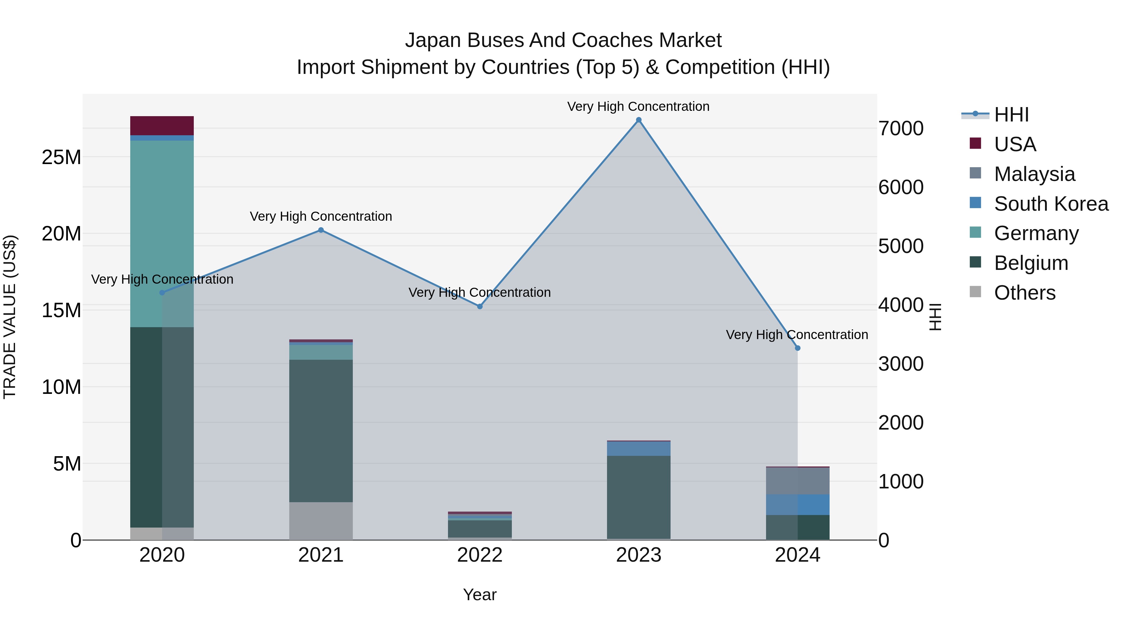 Japan Buses And Coaches Market Import Shipment by Countries (Top 5) & Competition (HHI)