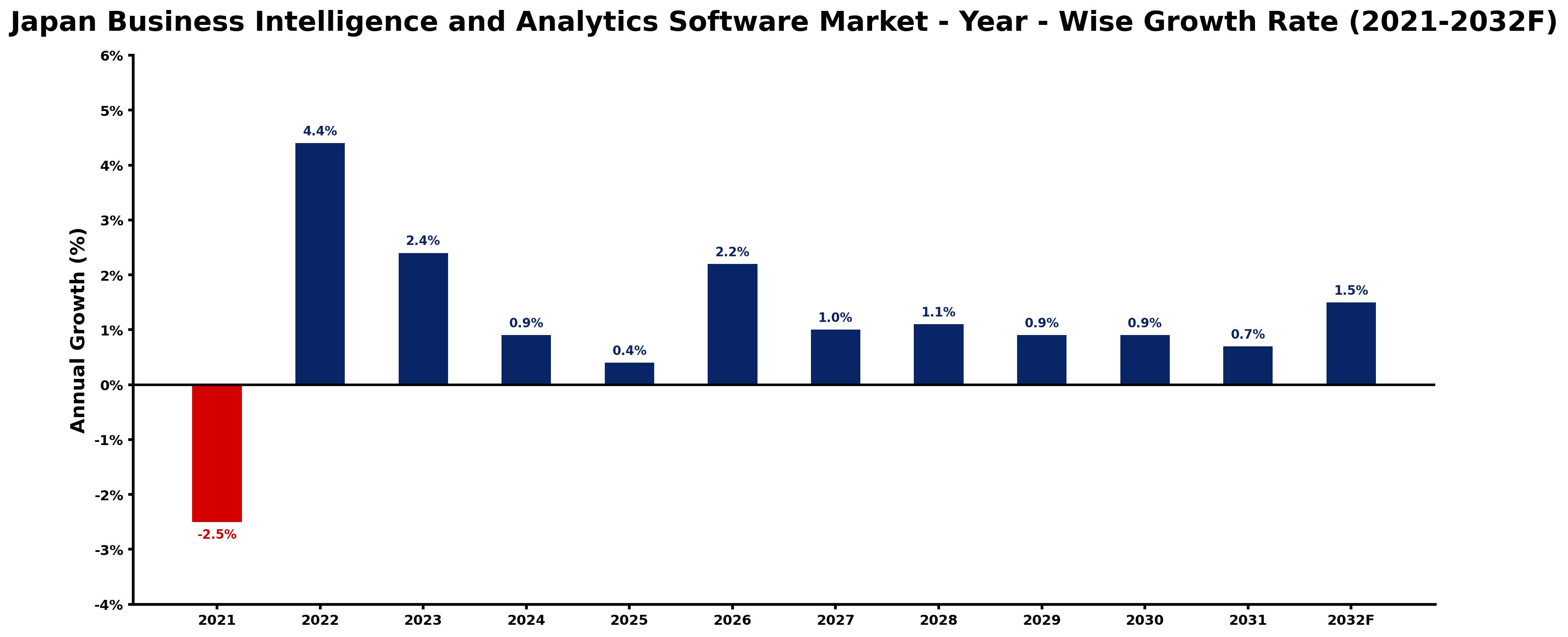 Japan Business Intelligence and Analytics Software Market Year-wise Growth Rate and Key Drivers