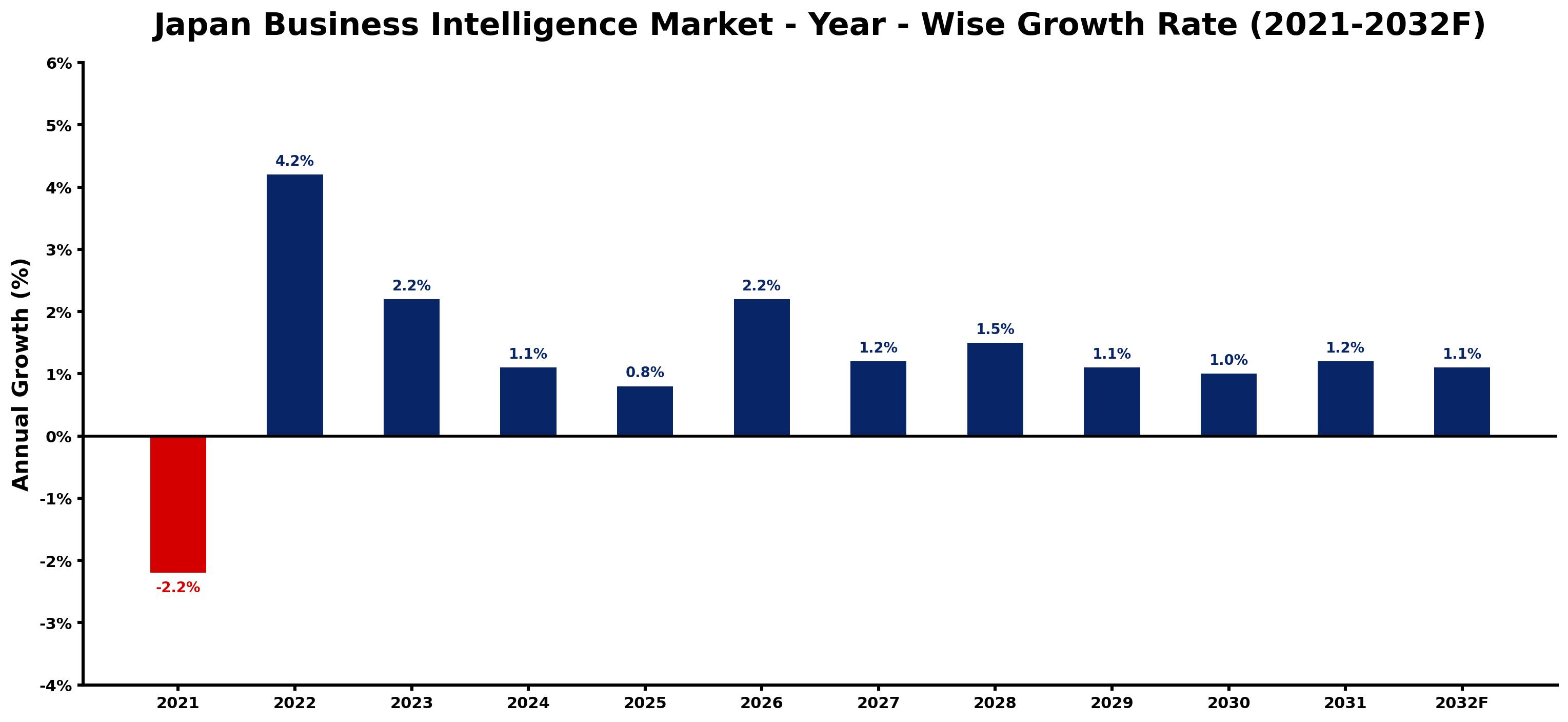 Japan Business Intelligence Market Year-wise Growth Rate and Key Drivers