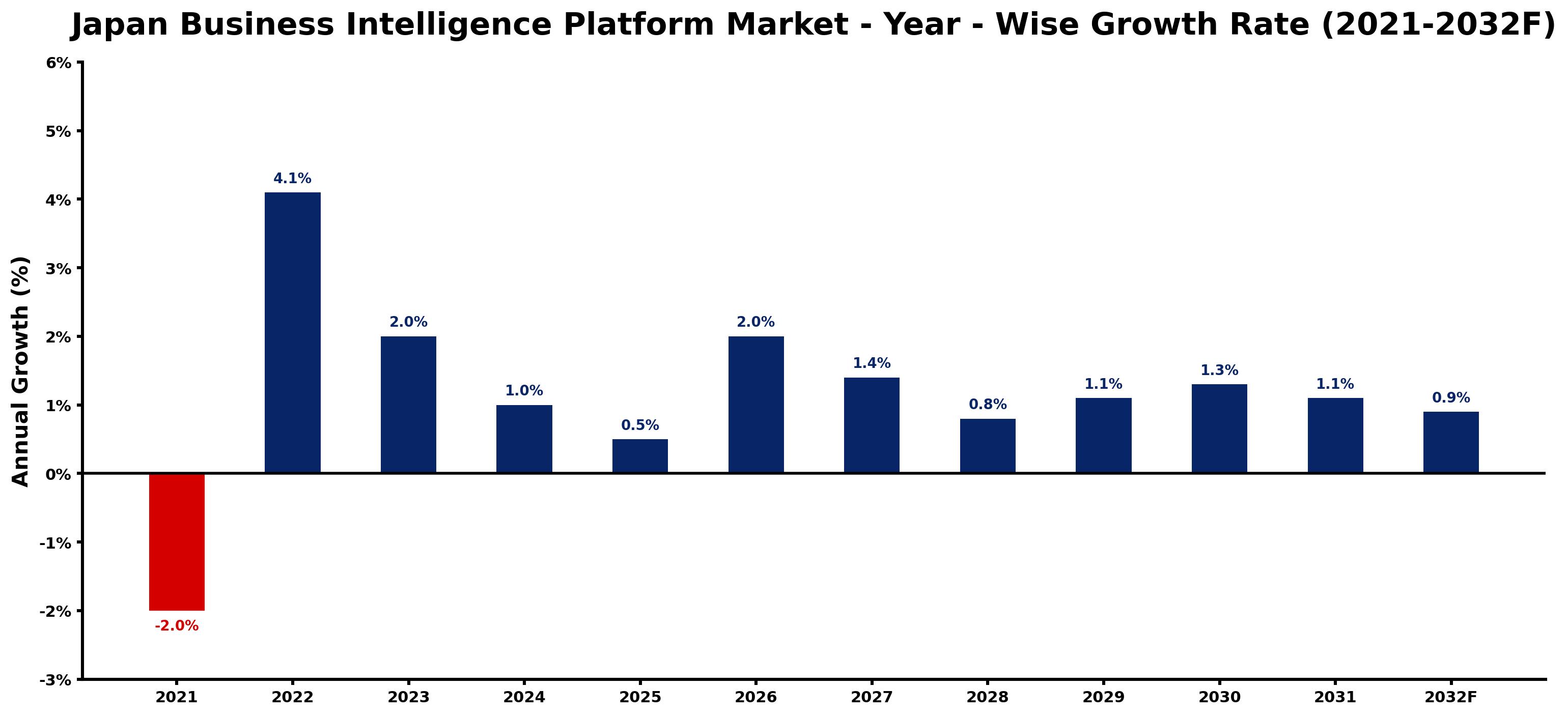 Japan Business Intelligence Platform Market Year-wise Growth Rate and Key Drivers