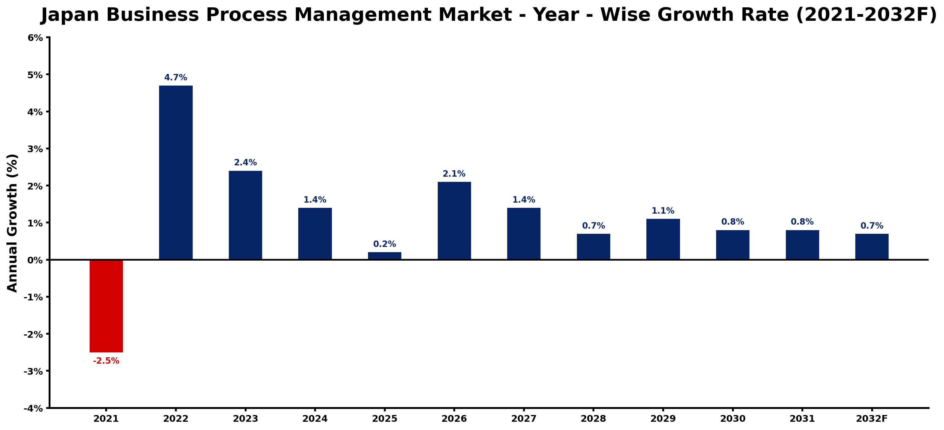 Japan Business Process Management Market Year-wise Growth Rate and Key Drivers