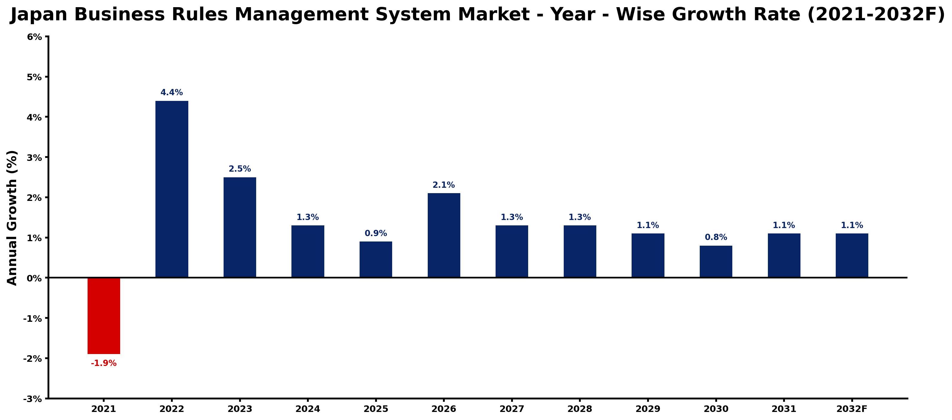 Japan Business Rules Management System Market Year-wise Growth Rate and Key Drivers