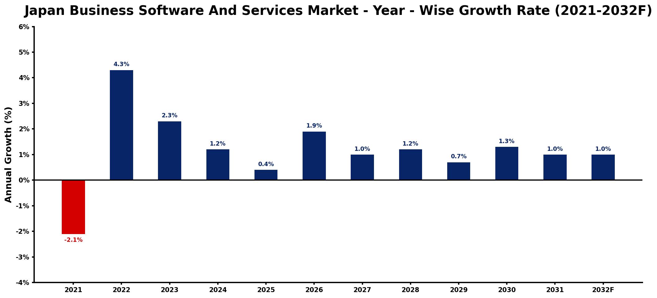 Japan Business Software And Services Market Year-wise Growth Rate and Key Drivers