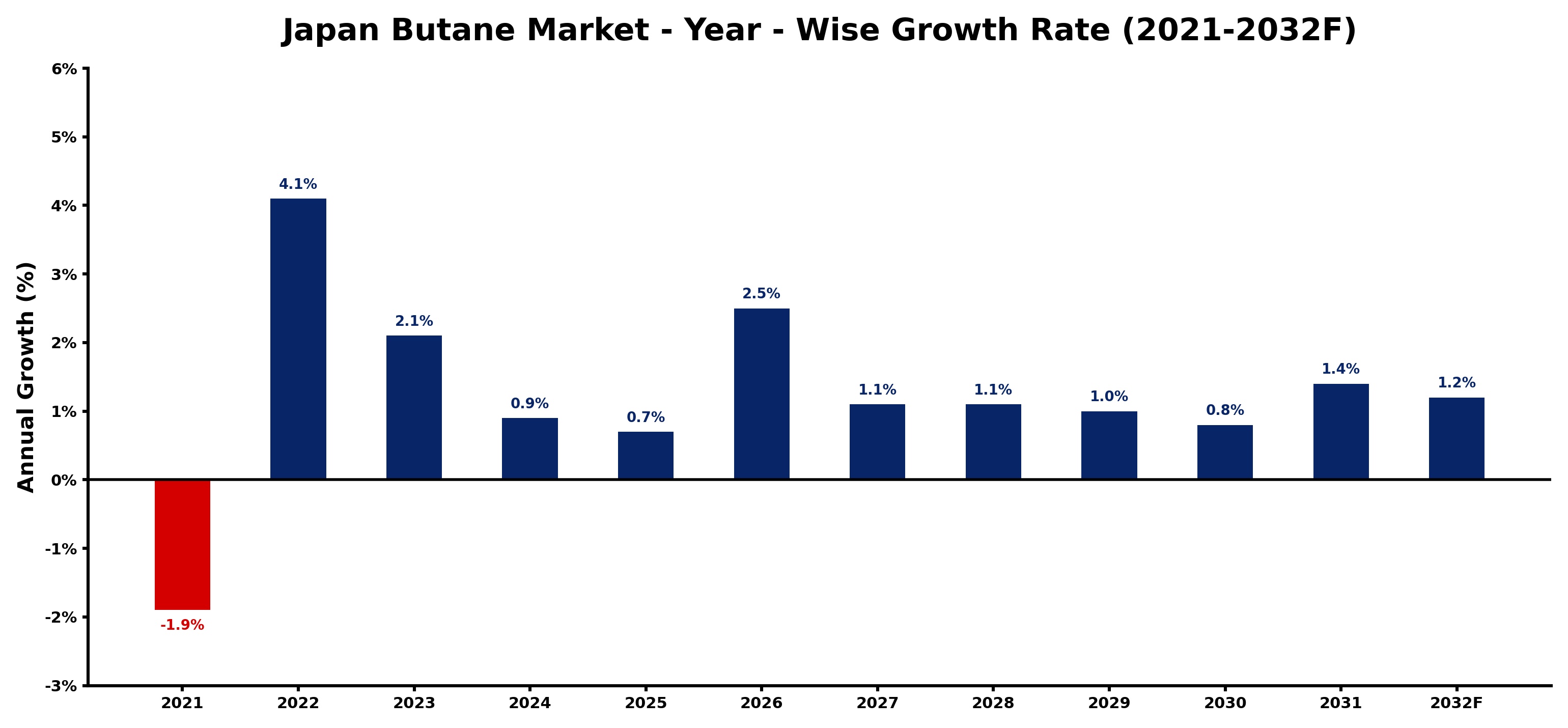 Japan Butane Market Year-wise Growth Rate and Key Drivers