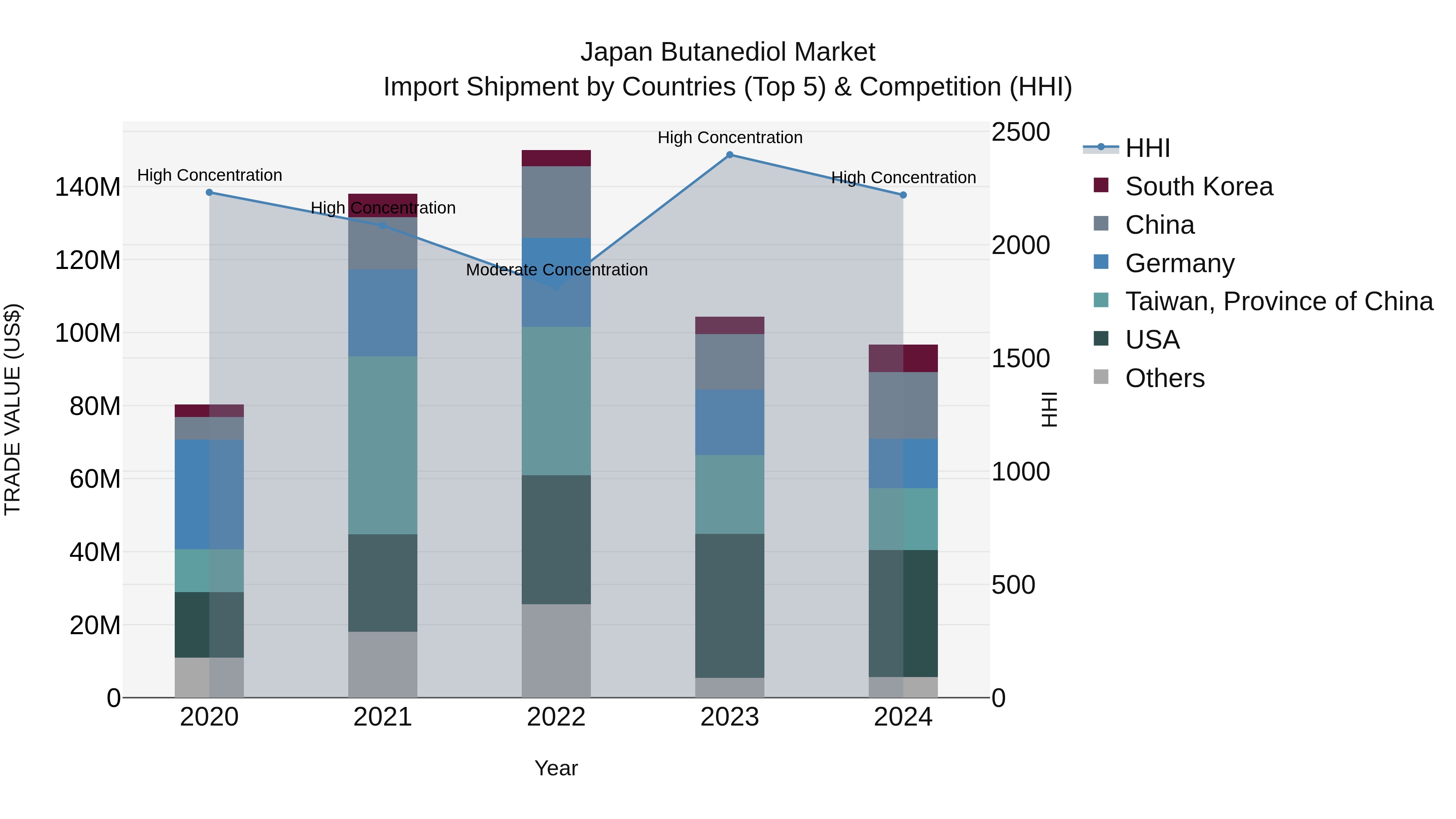 Japan Butanediol Market Import Shipment by Countries (Top 5) & Competition (HHI)