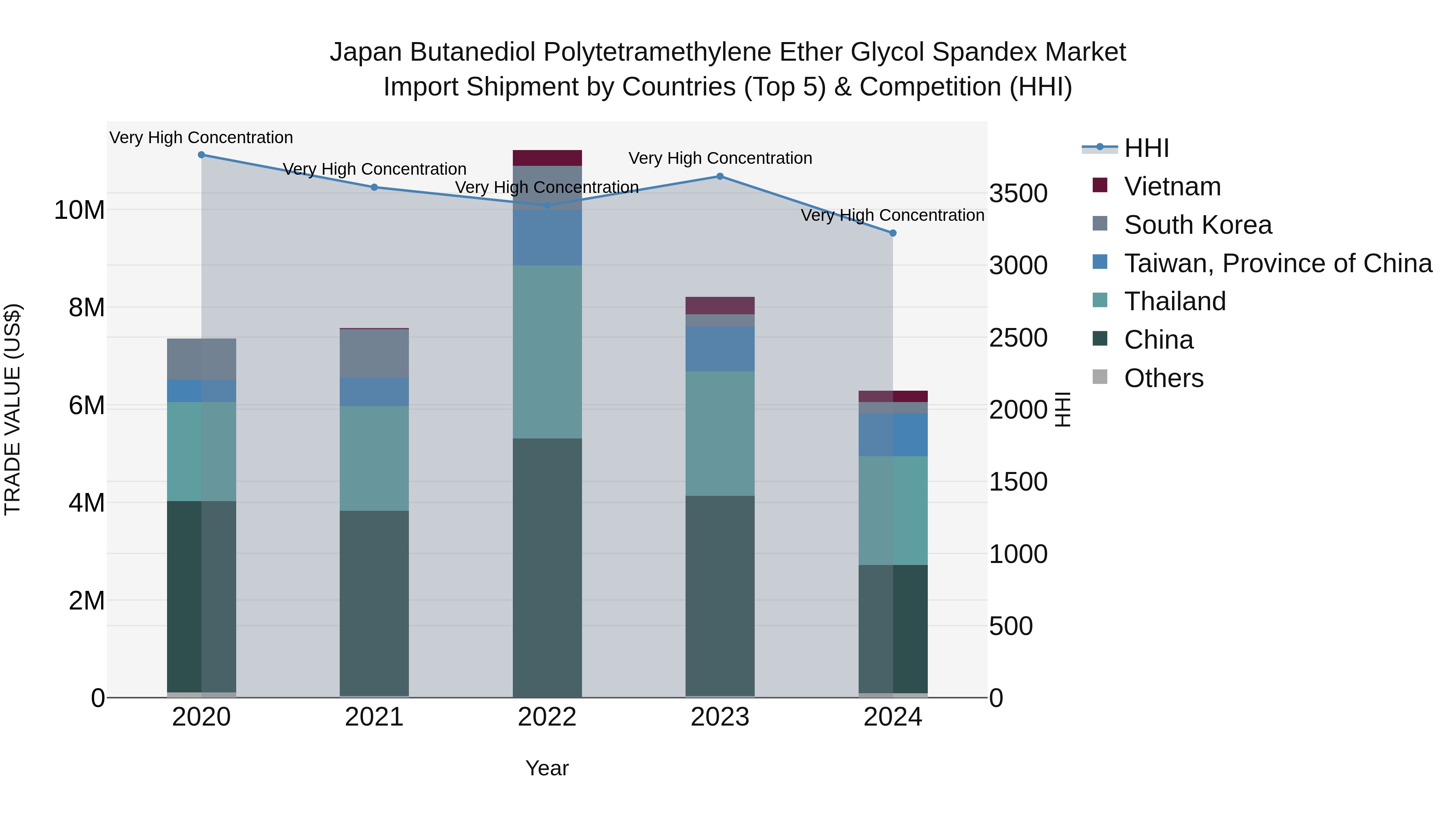 Japan Butanediol Polytetramethylene Ether Glycol Spandex Market Import Shipment by Countries (Top 5) & Competition (HHI)