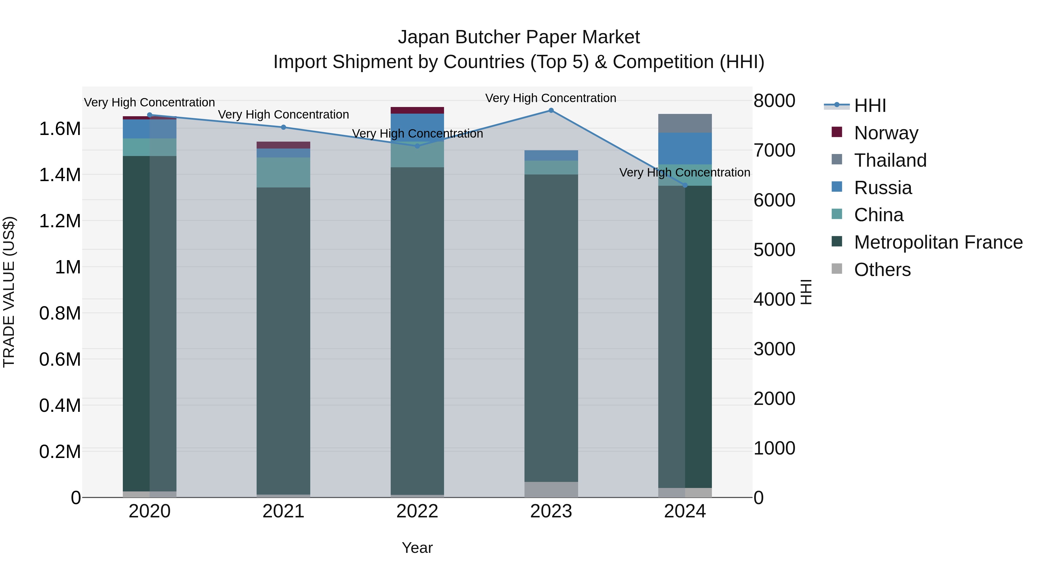 Japan Butcher Paper Market Import Shipment by Countries (Top 5) & Competition (HHI)