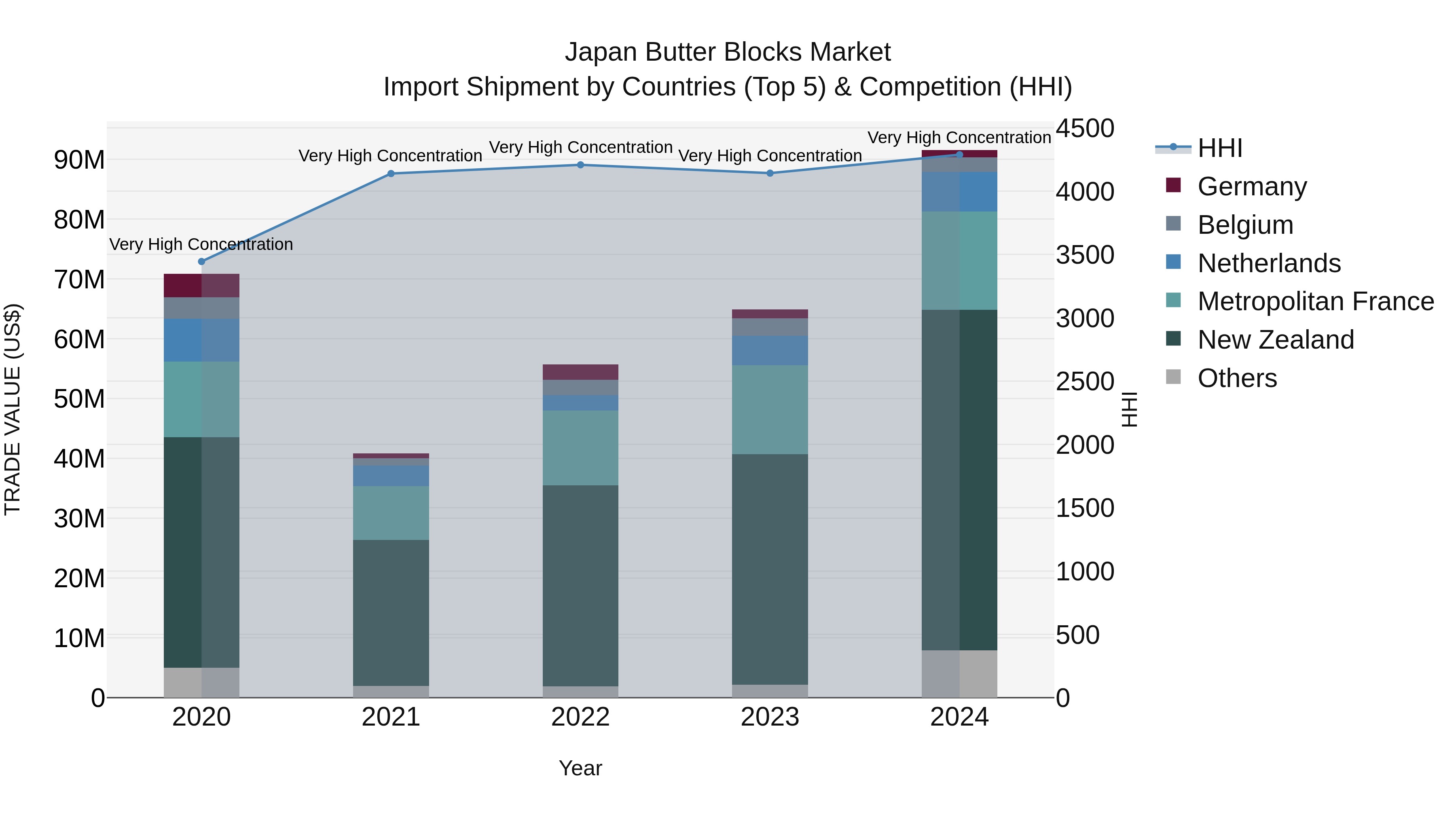 Japan Butter Blocks Market Import Shipment by Countries (Top 5) & Competition (HHI)