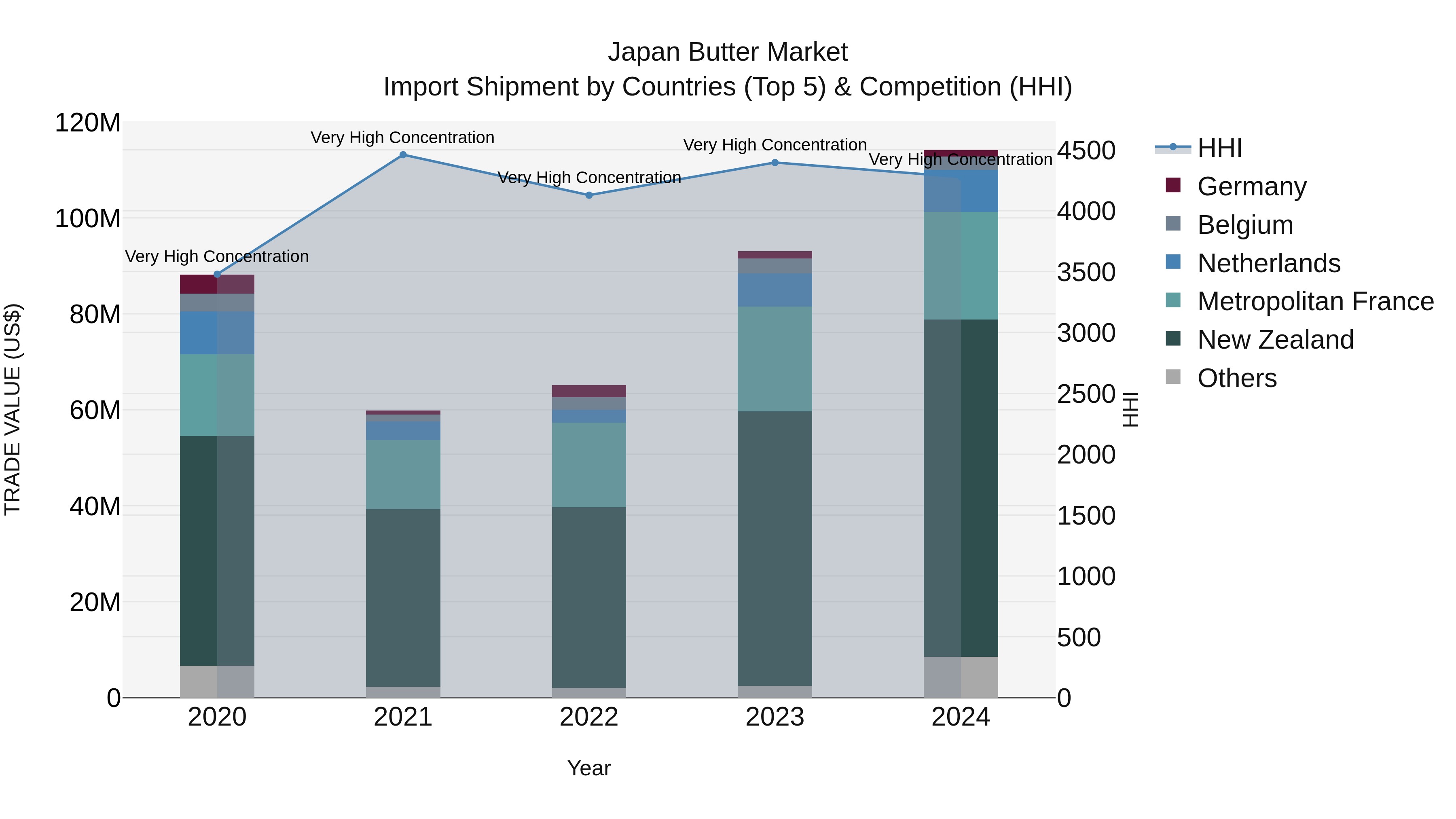 Japan Butter Market Import Shipment by Countries (Top 5) & Competition (HHI)