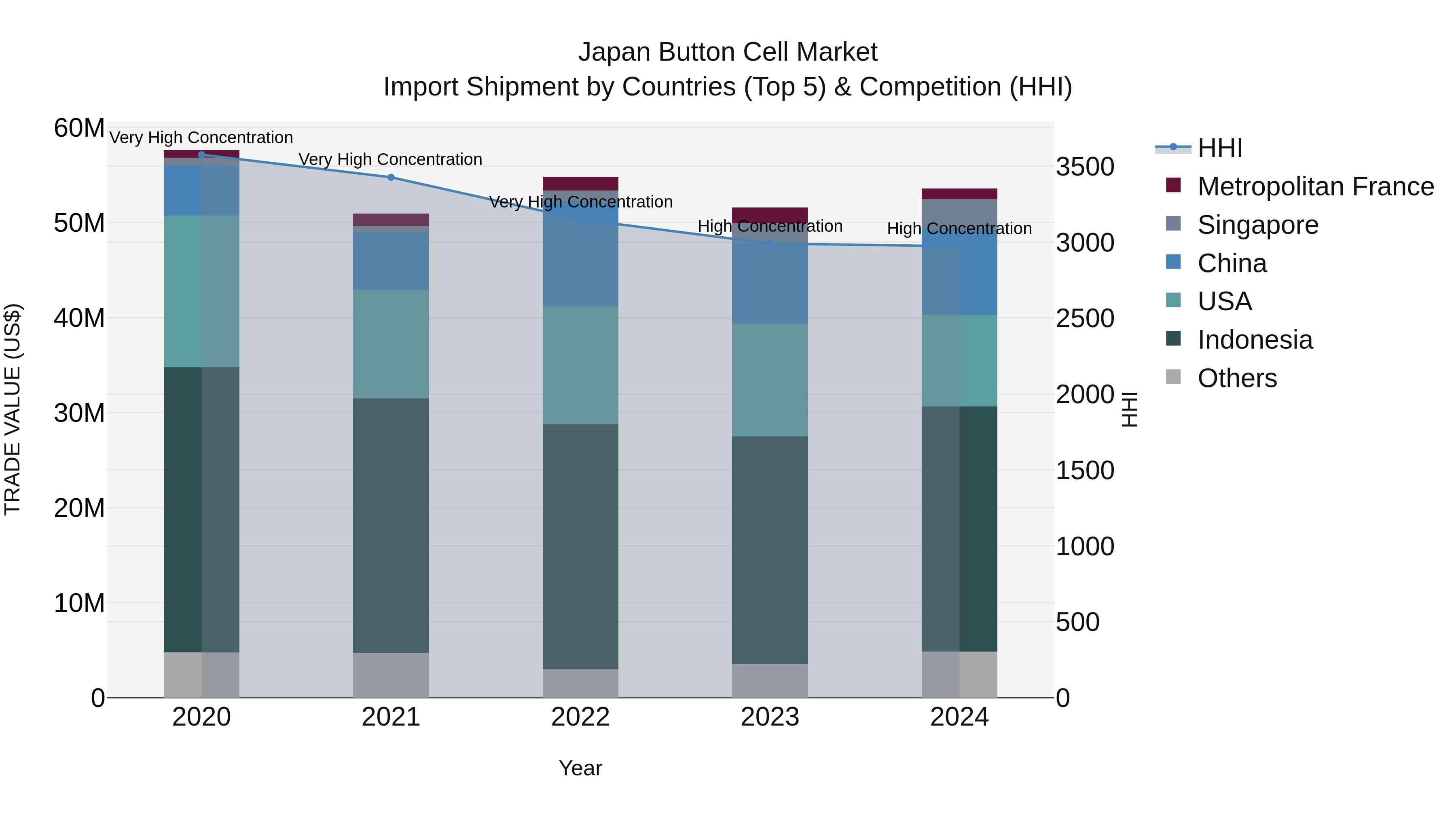 Japan Button Cell Market Import Shipment by Countries (Top 5) & Competition (HHI)