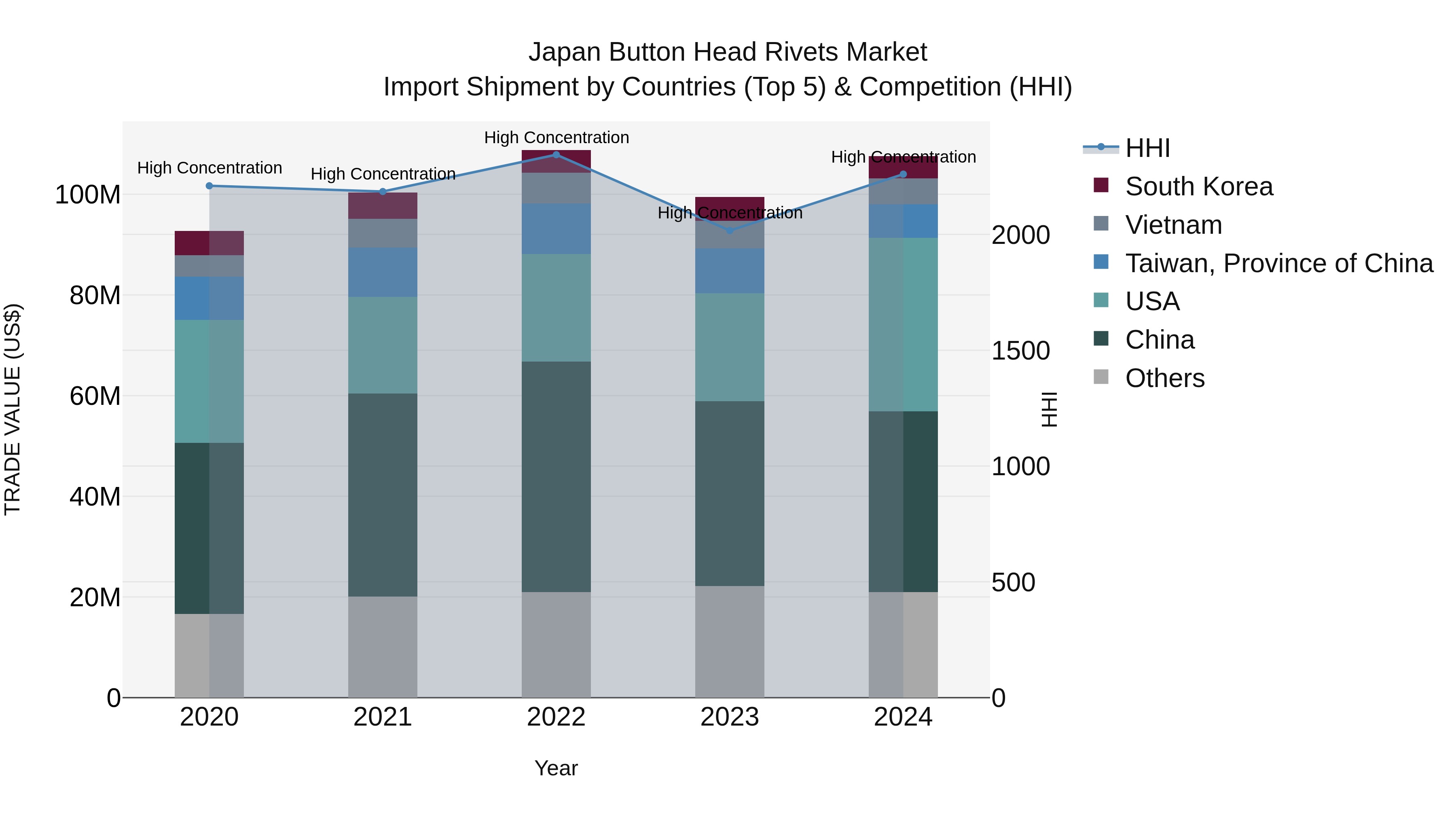 Japan Button Head Rivets Market Import Shipment by Countries (Top 5) & Competition (HHI)