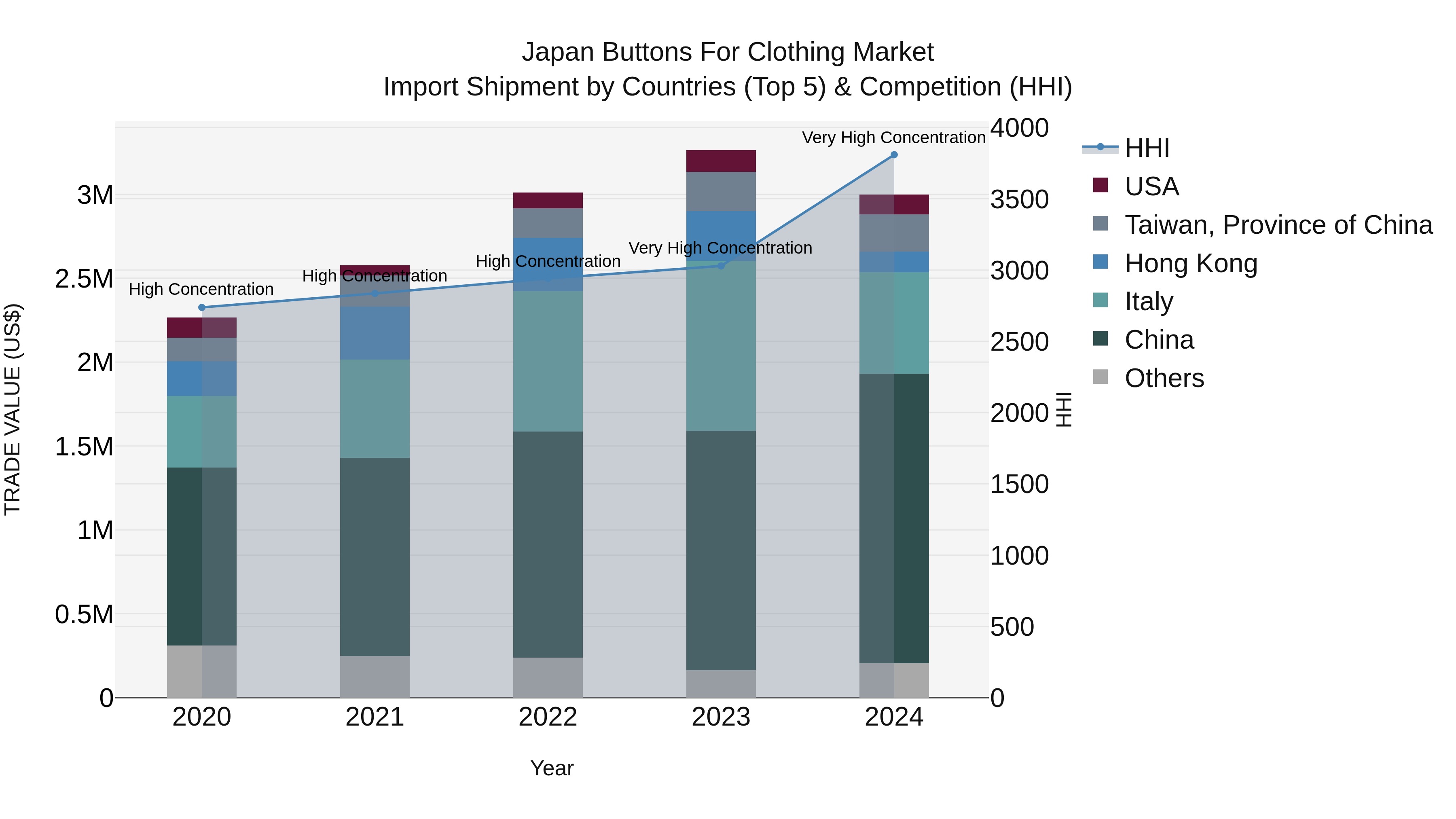 Japan Buttons For Clothing Market Import Shipment by Countries (Top 5) & Competition (HHI)