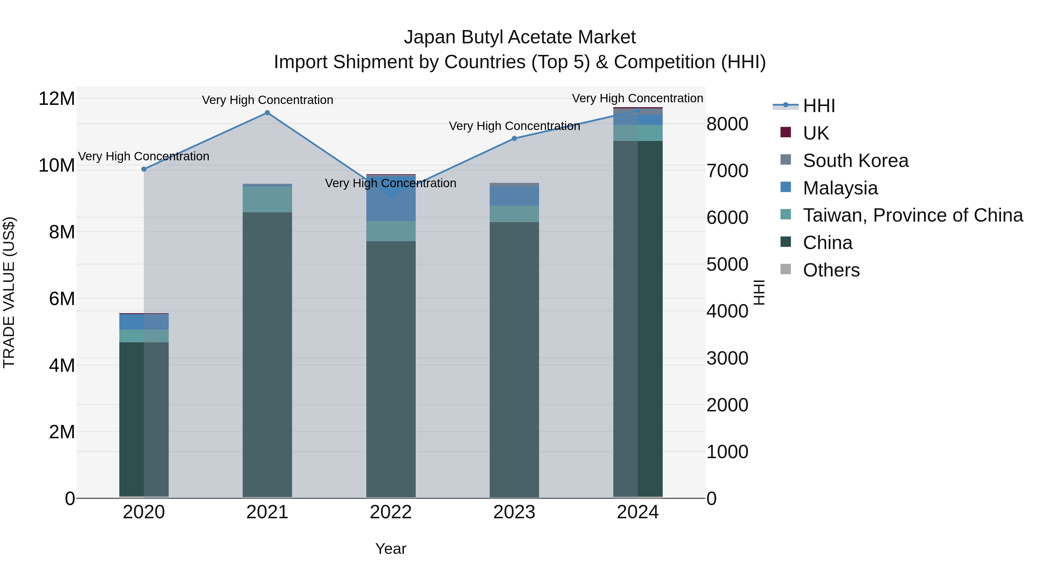 Japan Butyl Acetate Market Import Shipment by Countries (Top 5) & Competition (HHI)