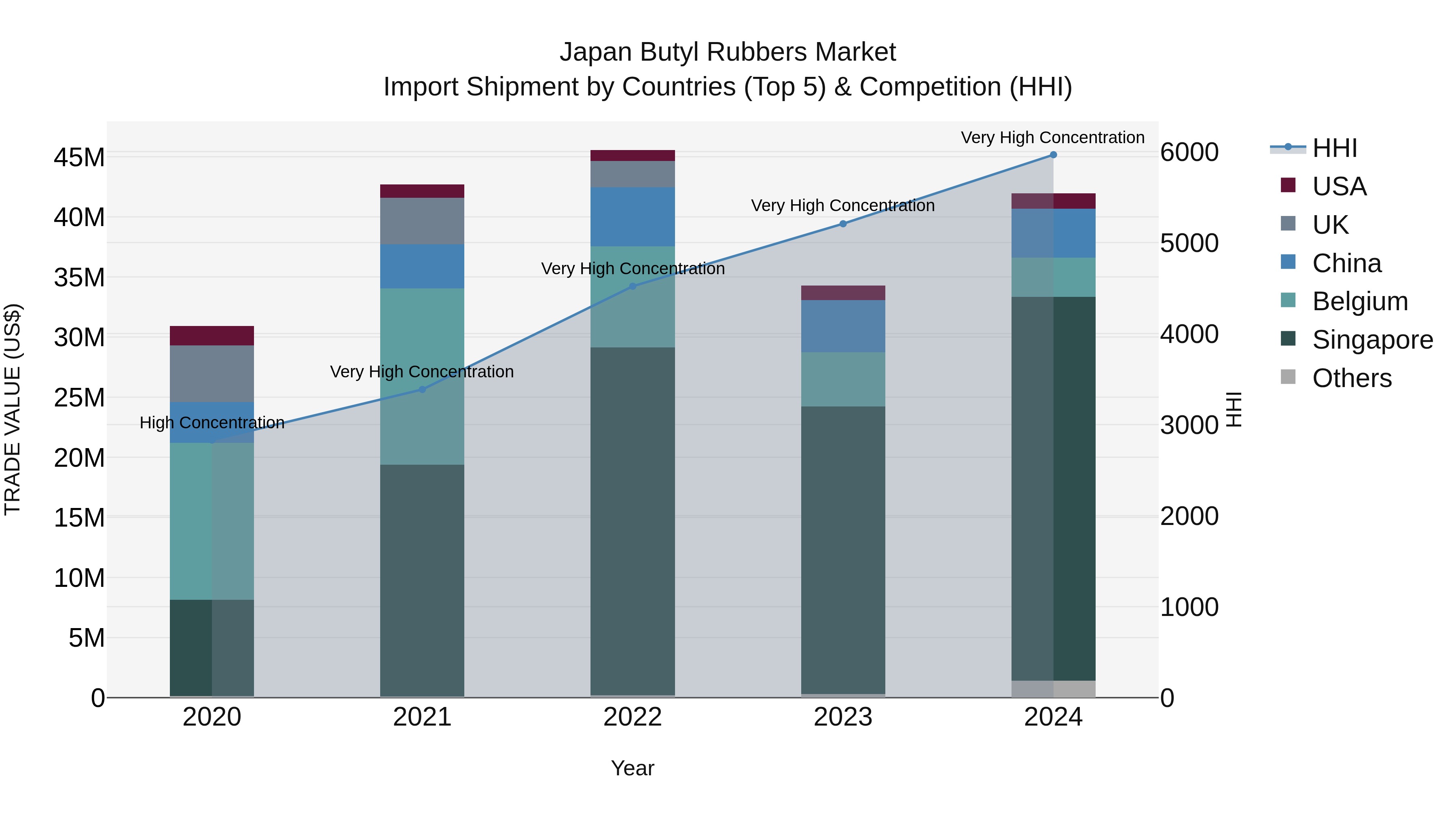 Japan Butyl Rubbers Market Import Shipment by Countries (Top 5) & Competition (HHI)