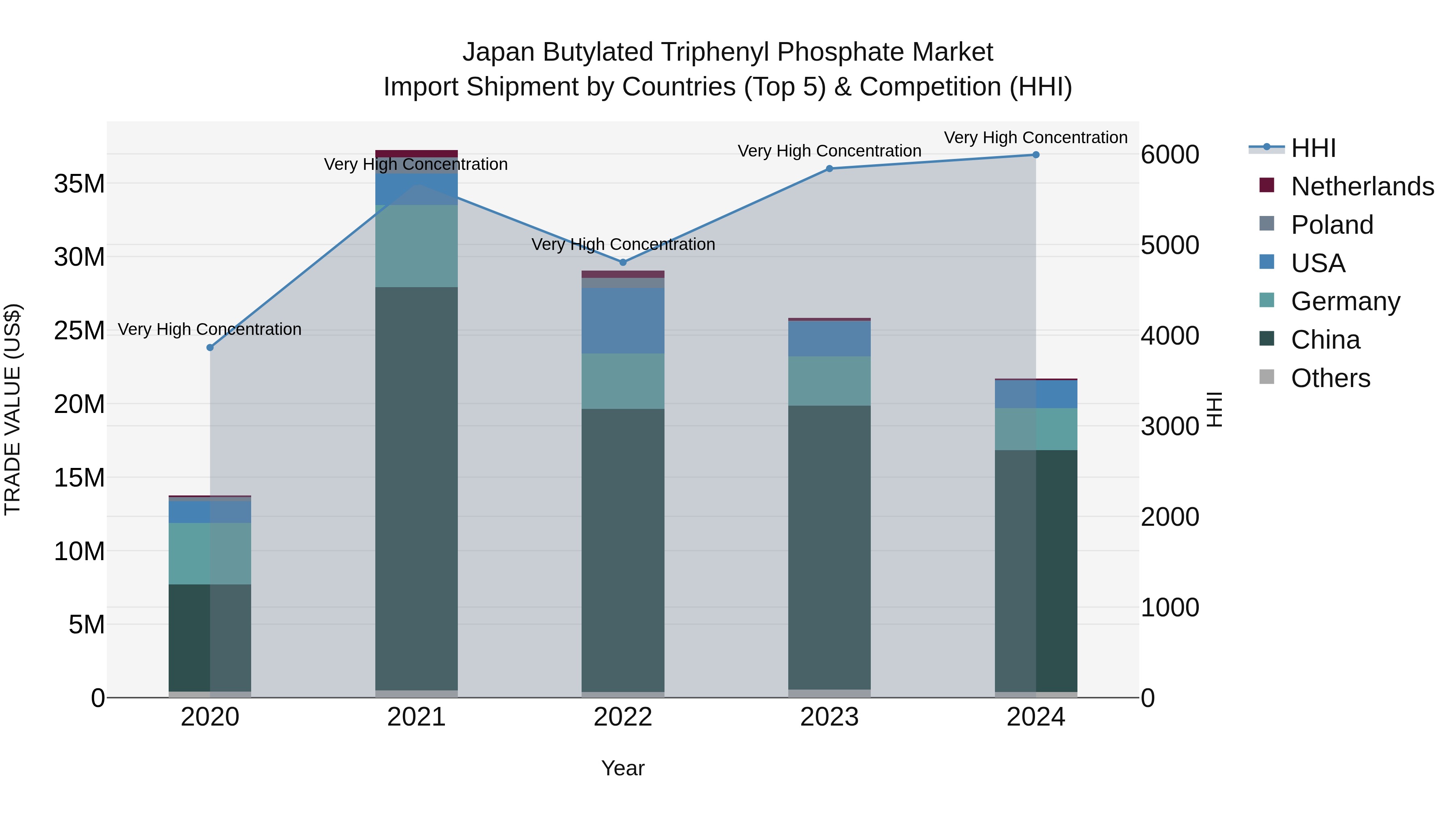 Japan Butylated Triphenyl Phosphate Market Import Shipment by Countries (Top 5) & Competition (HHI)