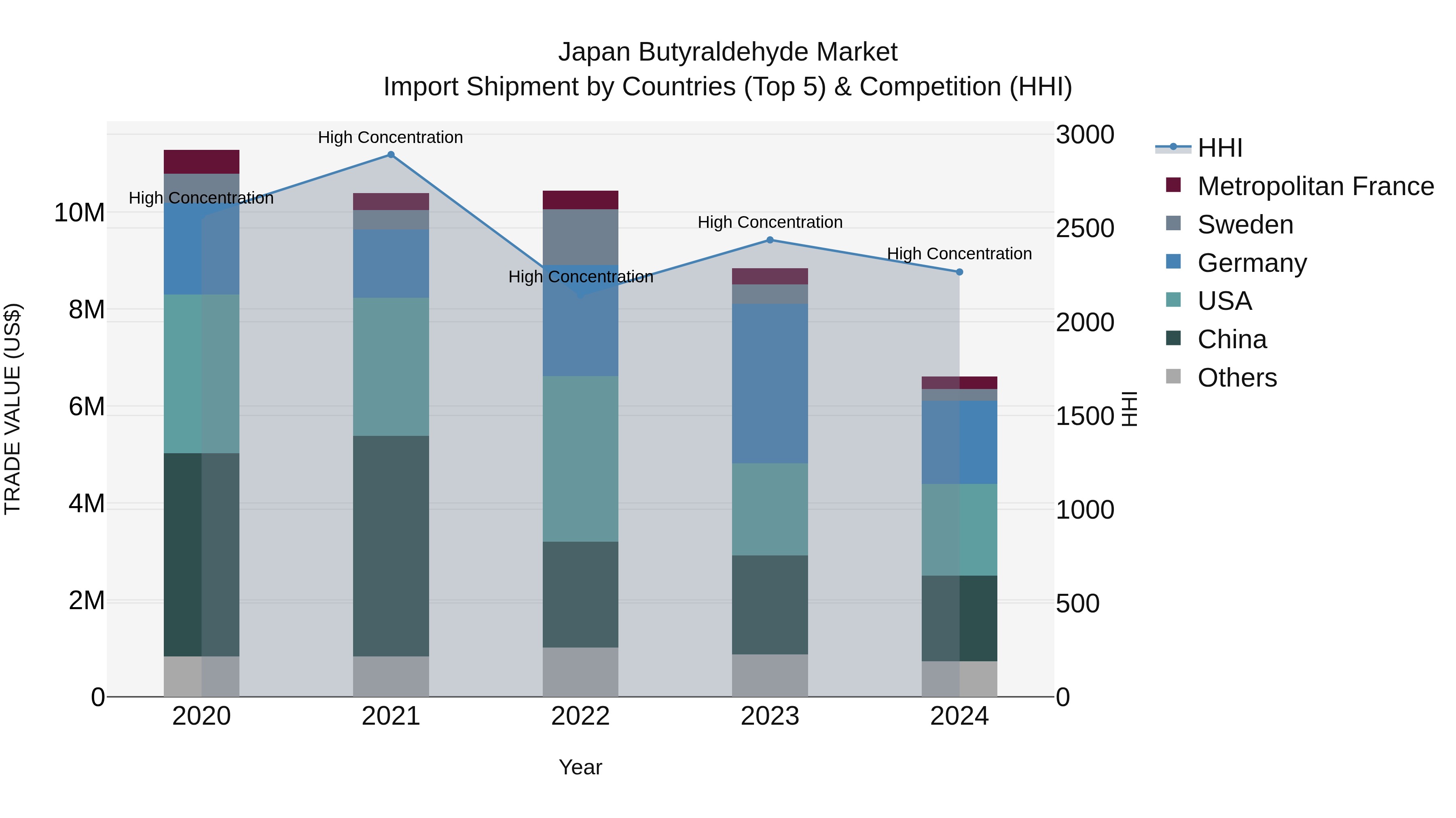 Japan Butyraldehyde Market Import Shipment by Countries (Top 5) & Competition (HHI)