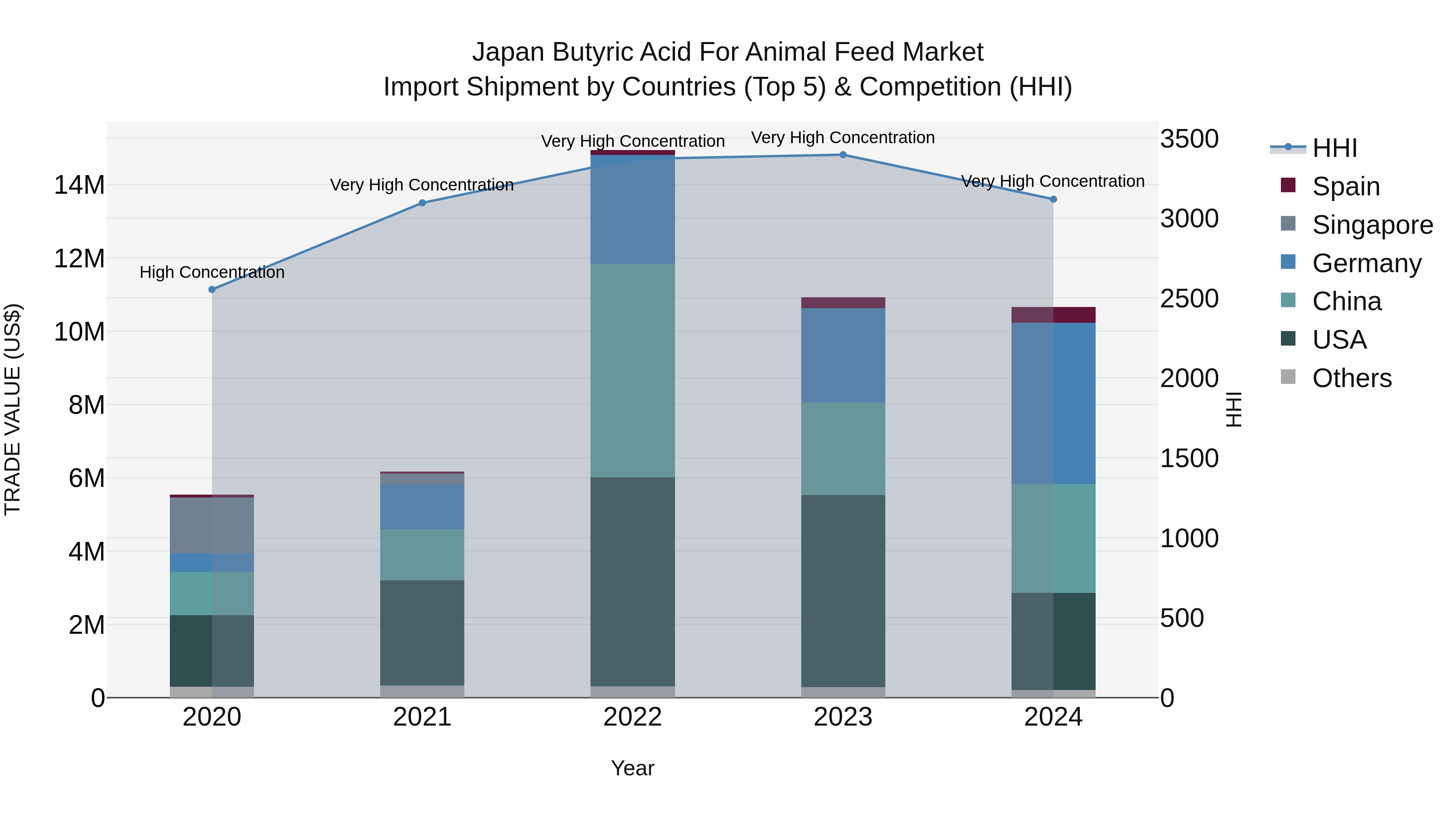 Japan Butyric Acid For Animal Feed Market Import Shipment by Countries (Top 5) & Competition (HHI)