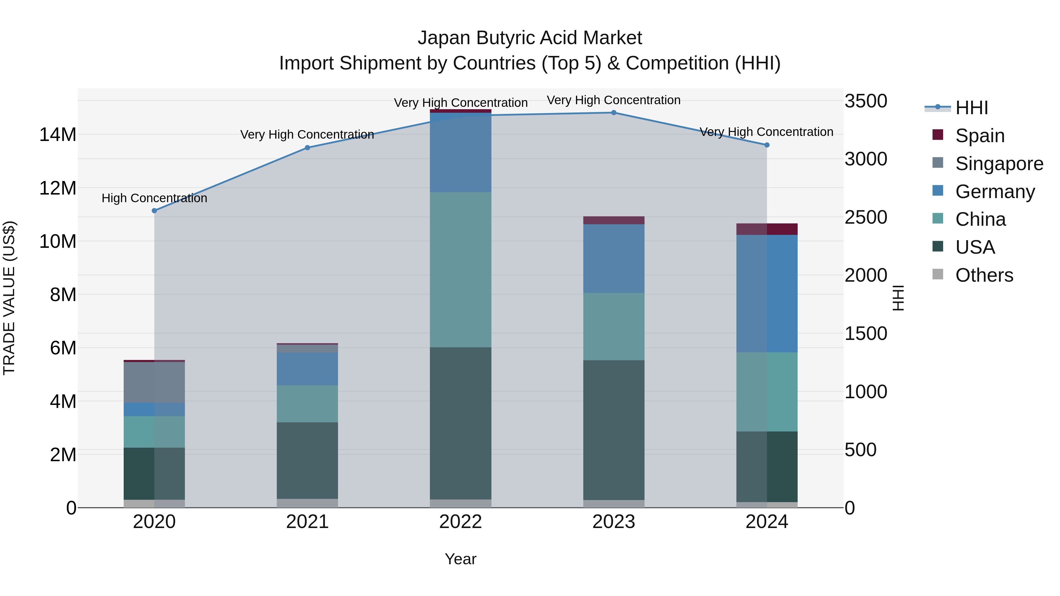 Japan Butyric Acid Market Import Shipment by Countries (Top 5) & Competition (HHI)