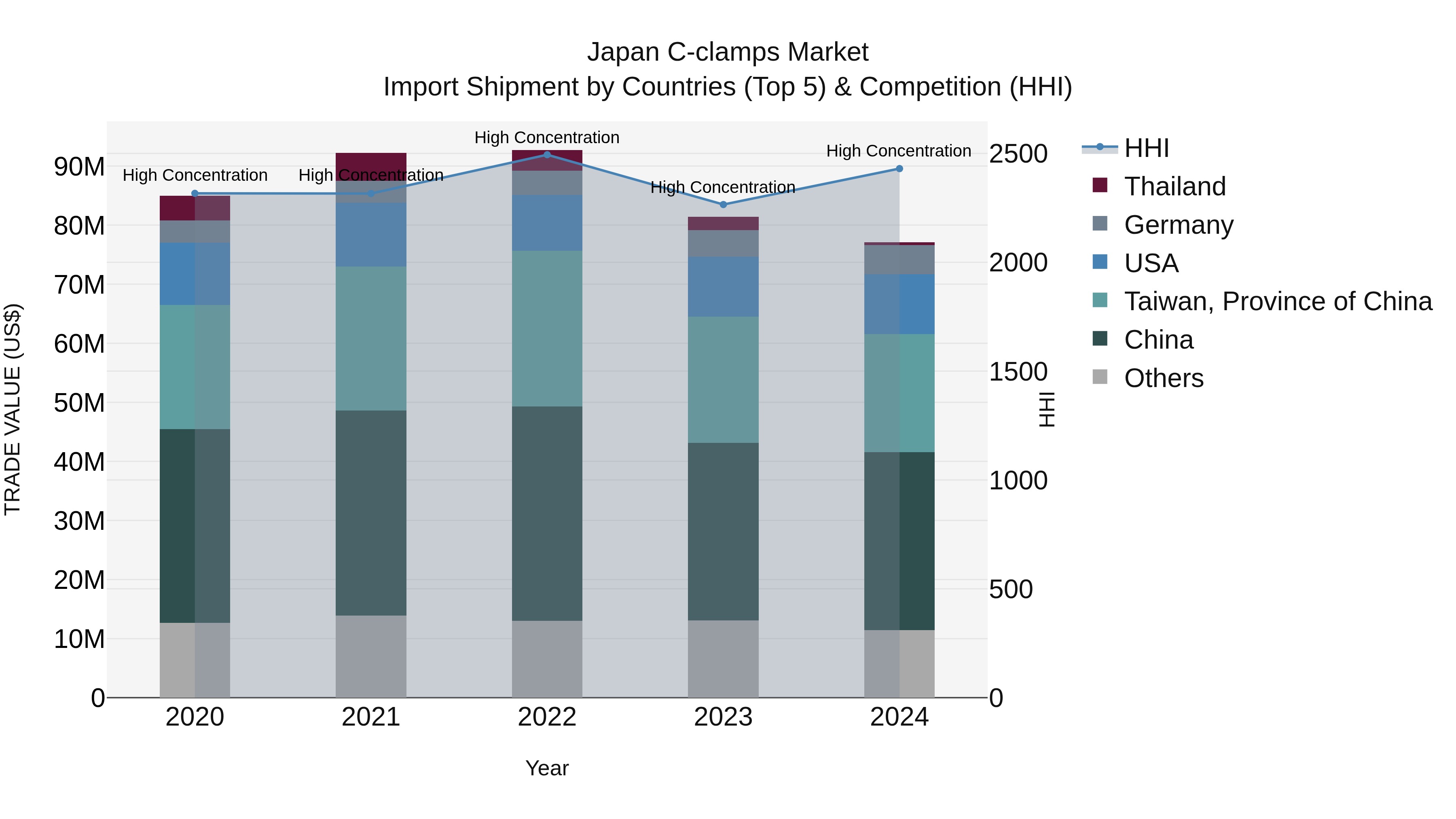 Japan C-clamps Market Import Shipment by Countries (Top 5) & Competition (HHI)