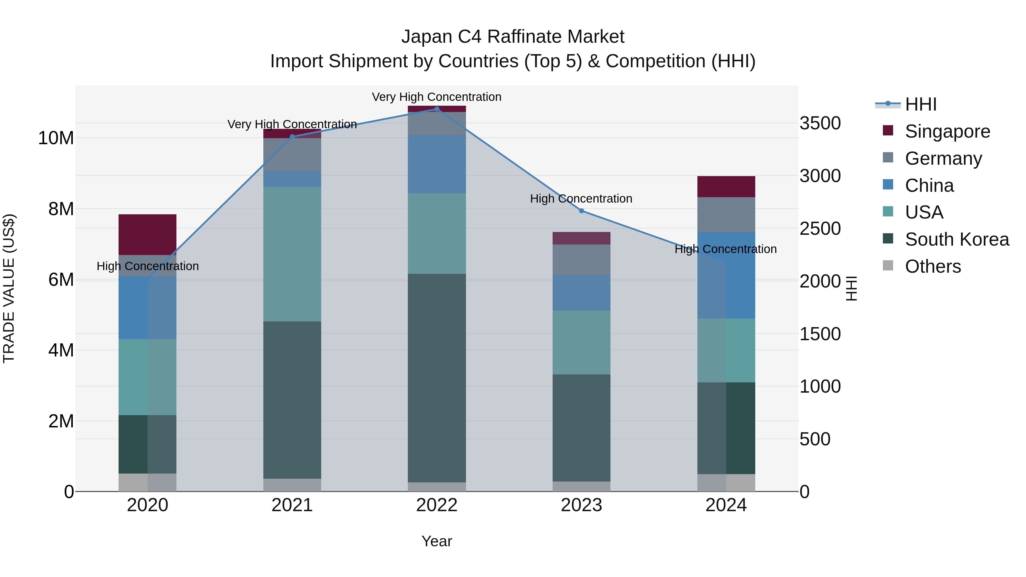 Japan C4 Raffinate Market Import Shipment by Countries (Top 5) & Competition (HHI)
