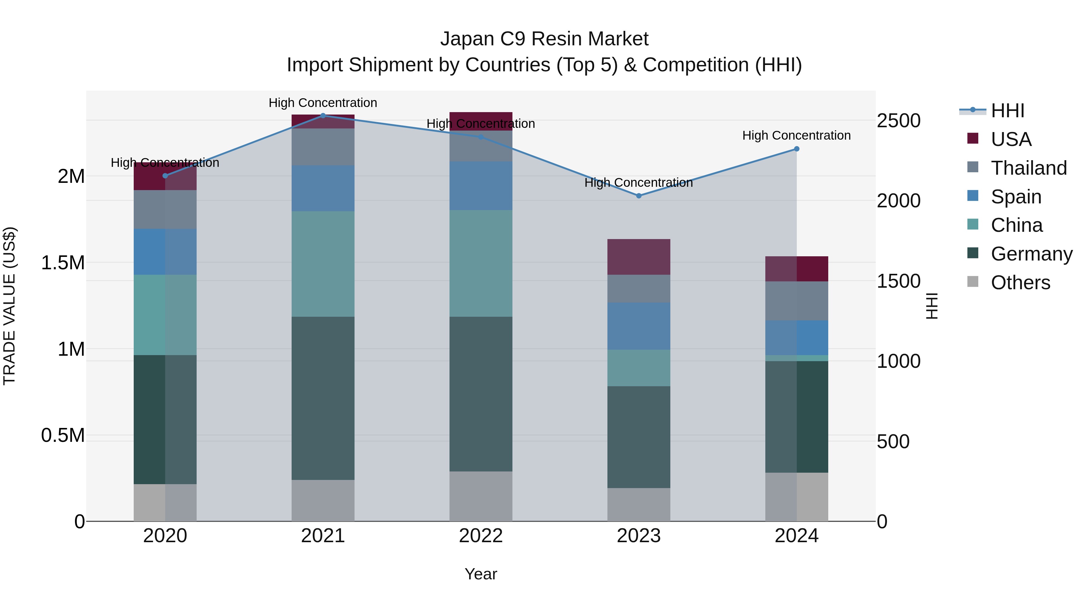 Japan C9 Resin Market Import Shipment by Countries (Top 5) & Competition (HHI)