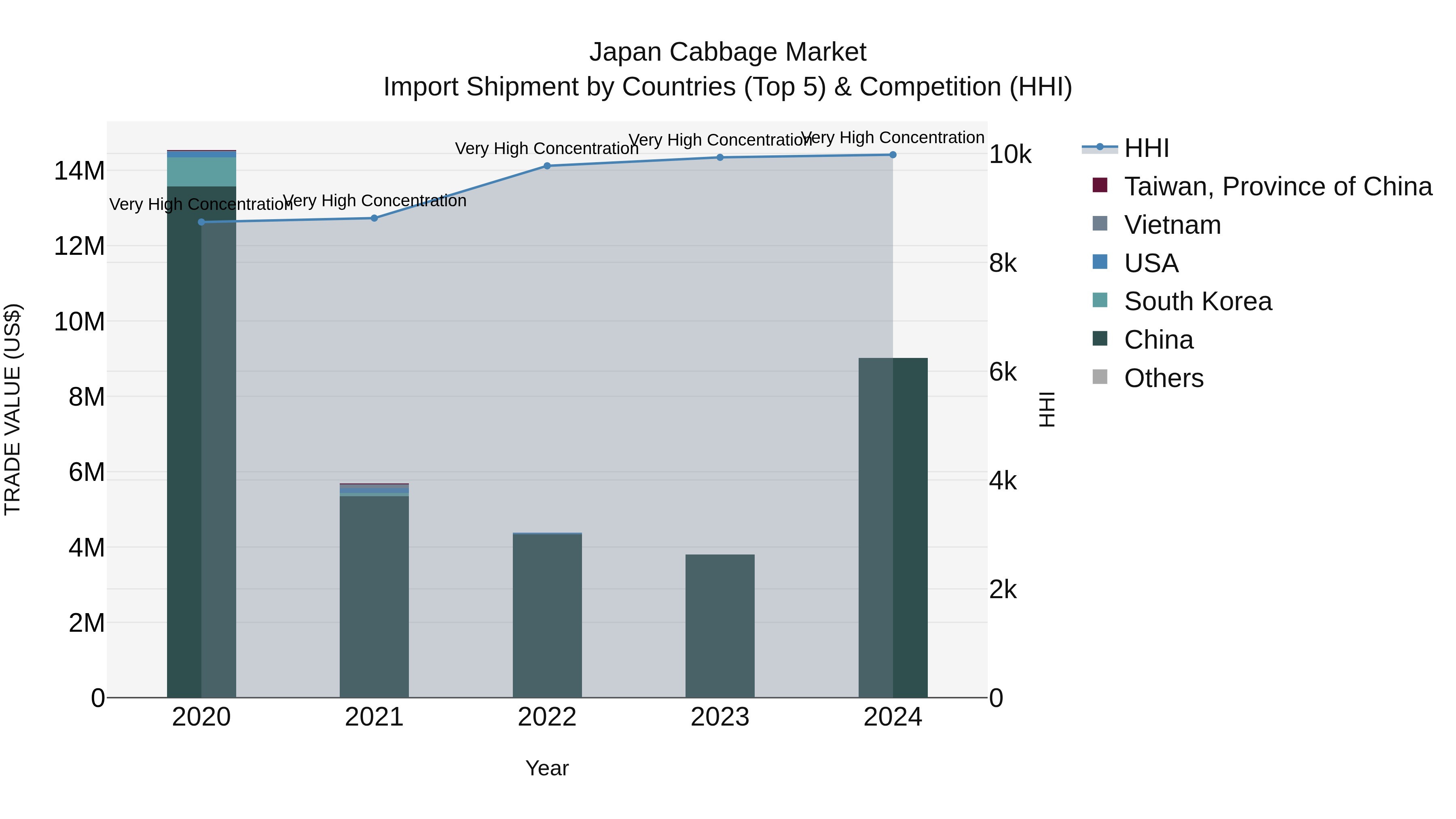 Japan Cabbage Market Import Shipment by Countries (Top 5) & Competition (HHI)