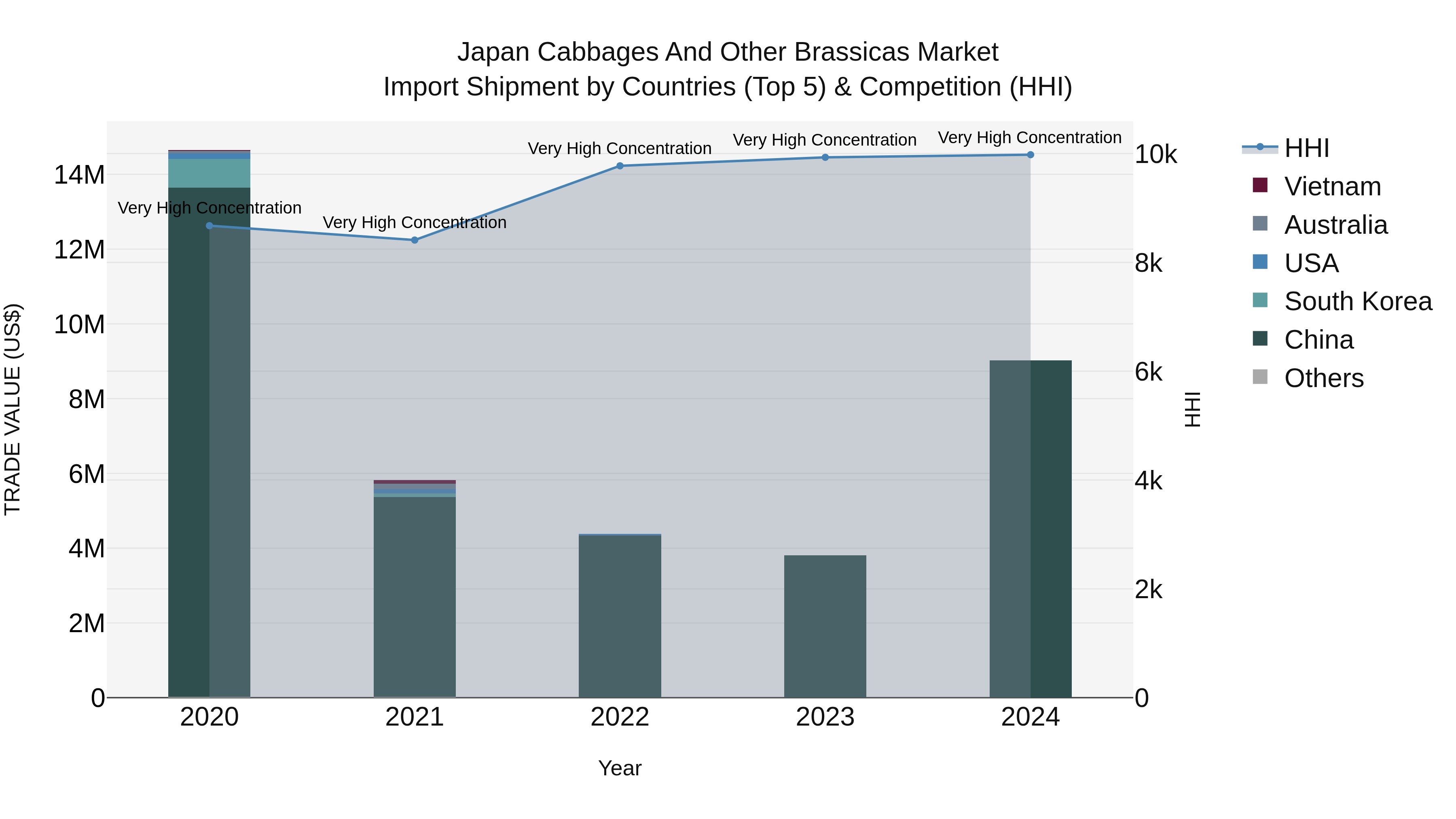Japan Cabbages And Other Brassicas Market Import Shipment by Countries (Top 5) & Competition (HHI)