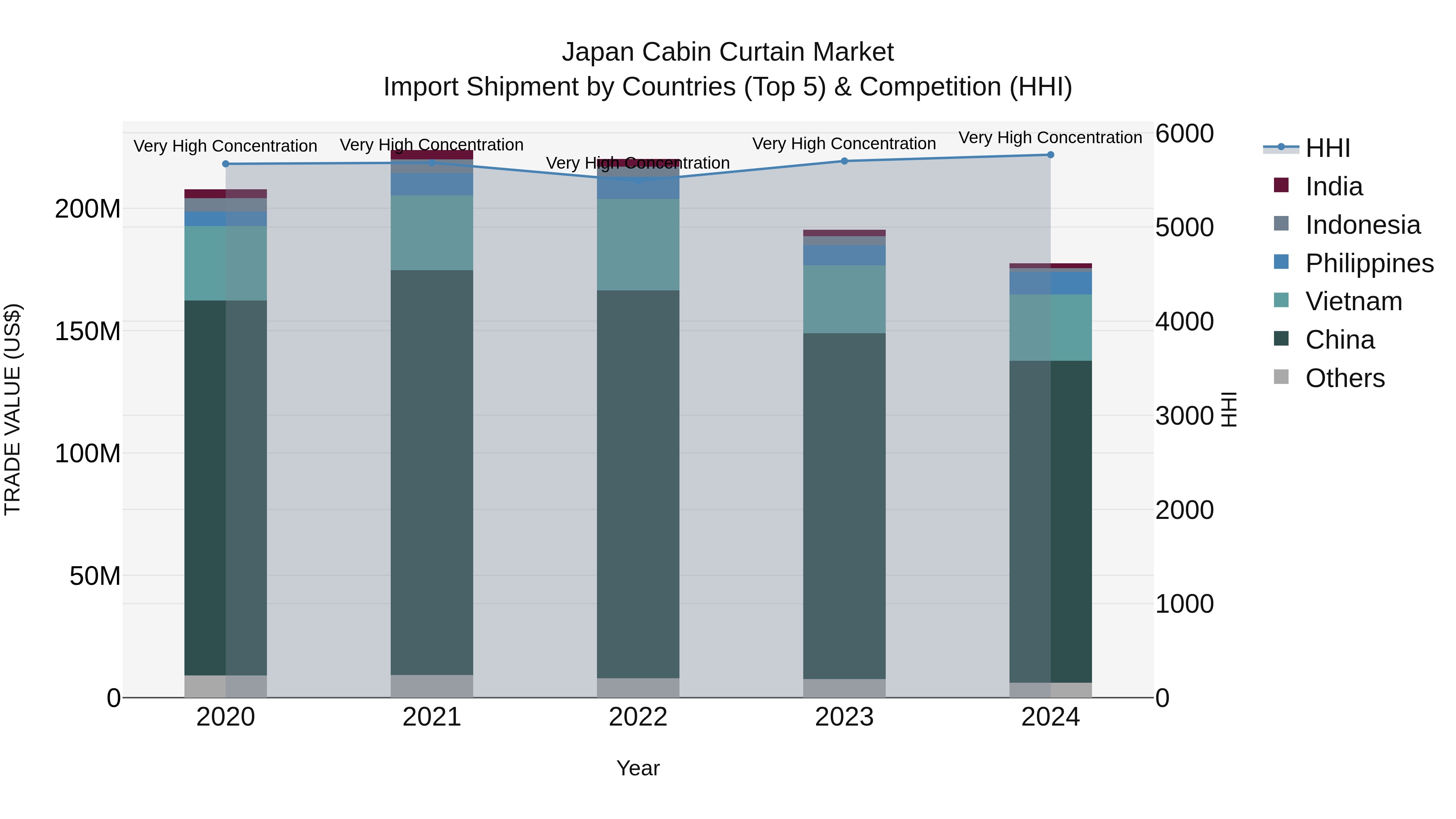 Japan Cabin Curtain Market Import Shipment by Countries (Top 5) & Competition (HHI)