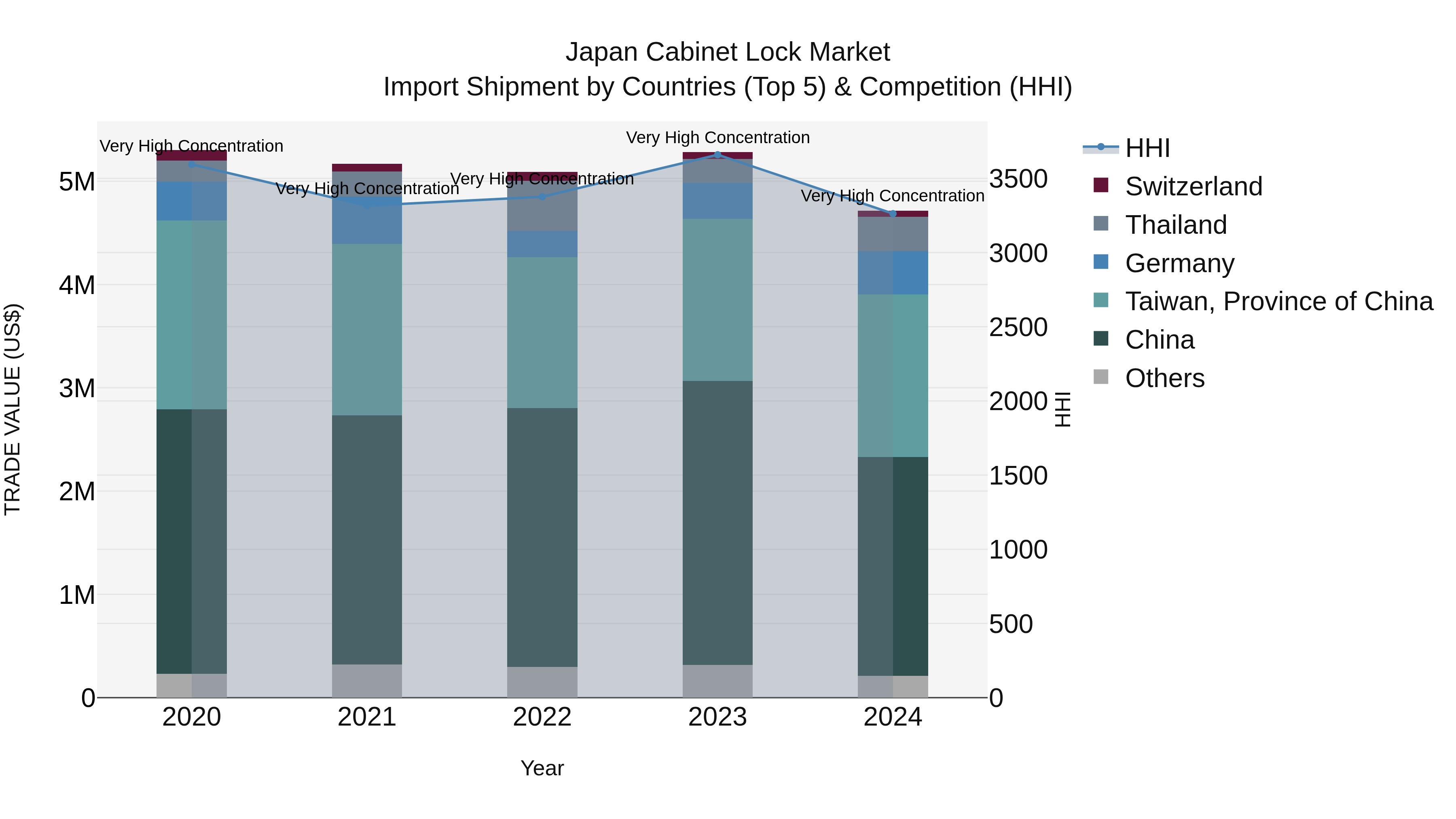 Japan Cabinet Lock Market Import Shipment by Countries (Top 5) & Competition (HHI)
