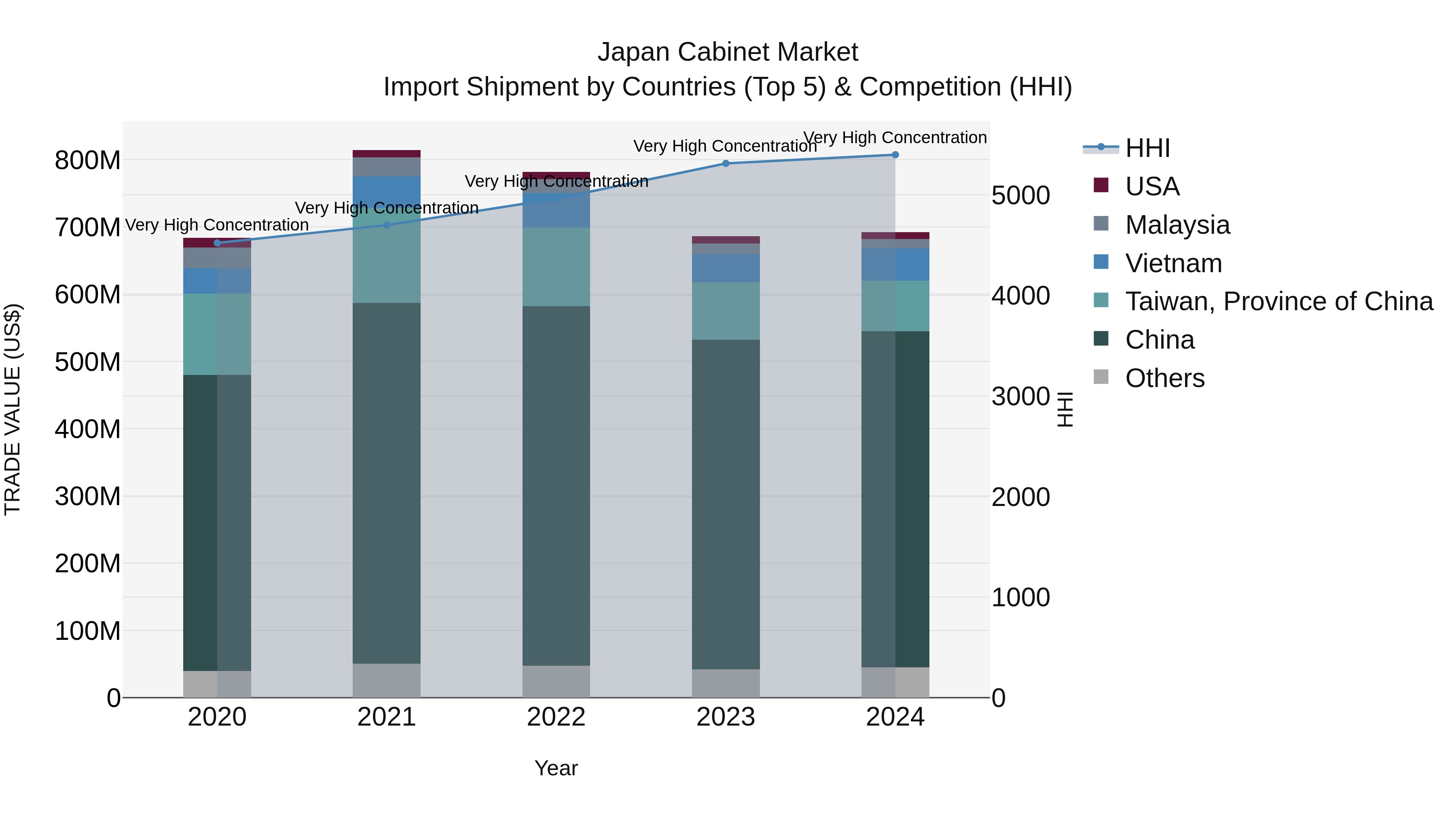 Japan Cabinet Market Import Shipment by Countries (Top 5) & Competition (HHI)