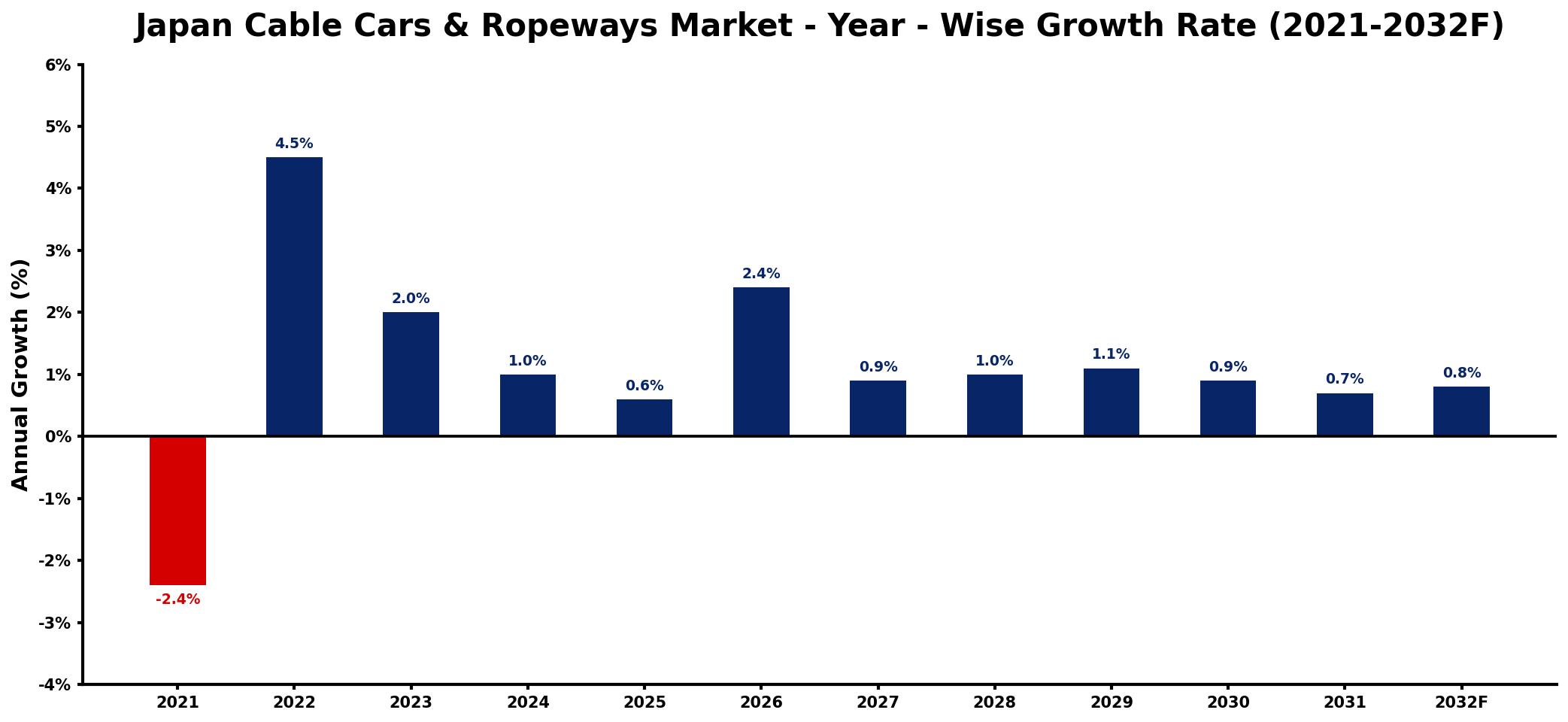 Japan Cable Cars & Ropeways Market Year-wise Growth Rate and Key Drivers