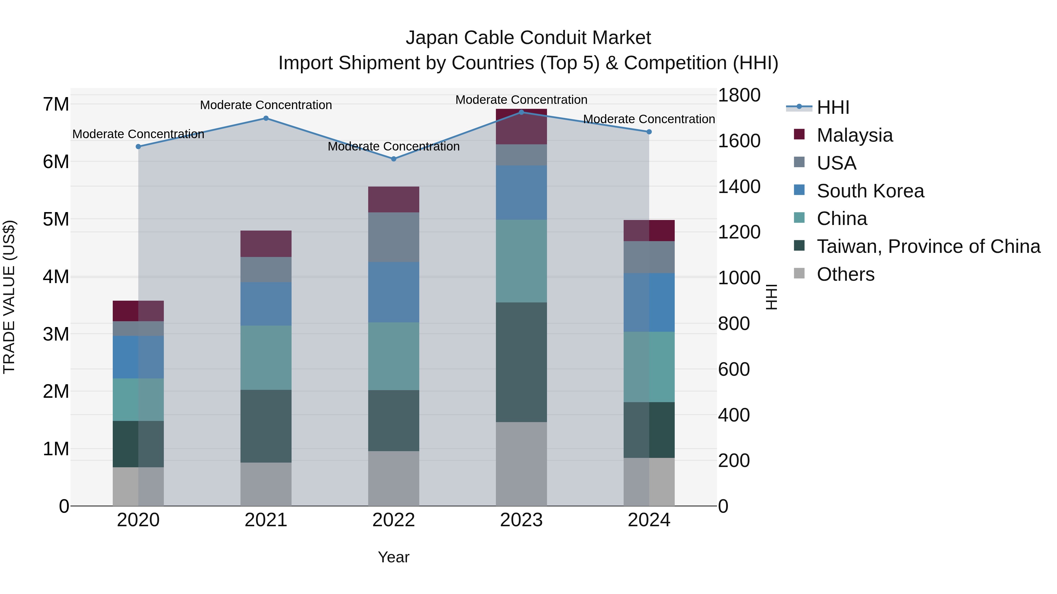 Japan Cable Conduit Market Import Shipment by Countries (Top 5) & Competition (HHI)
