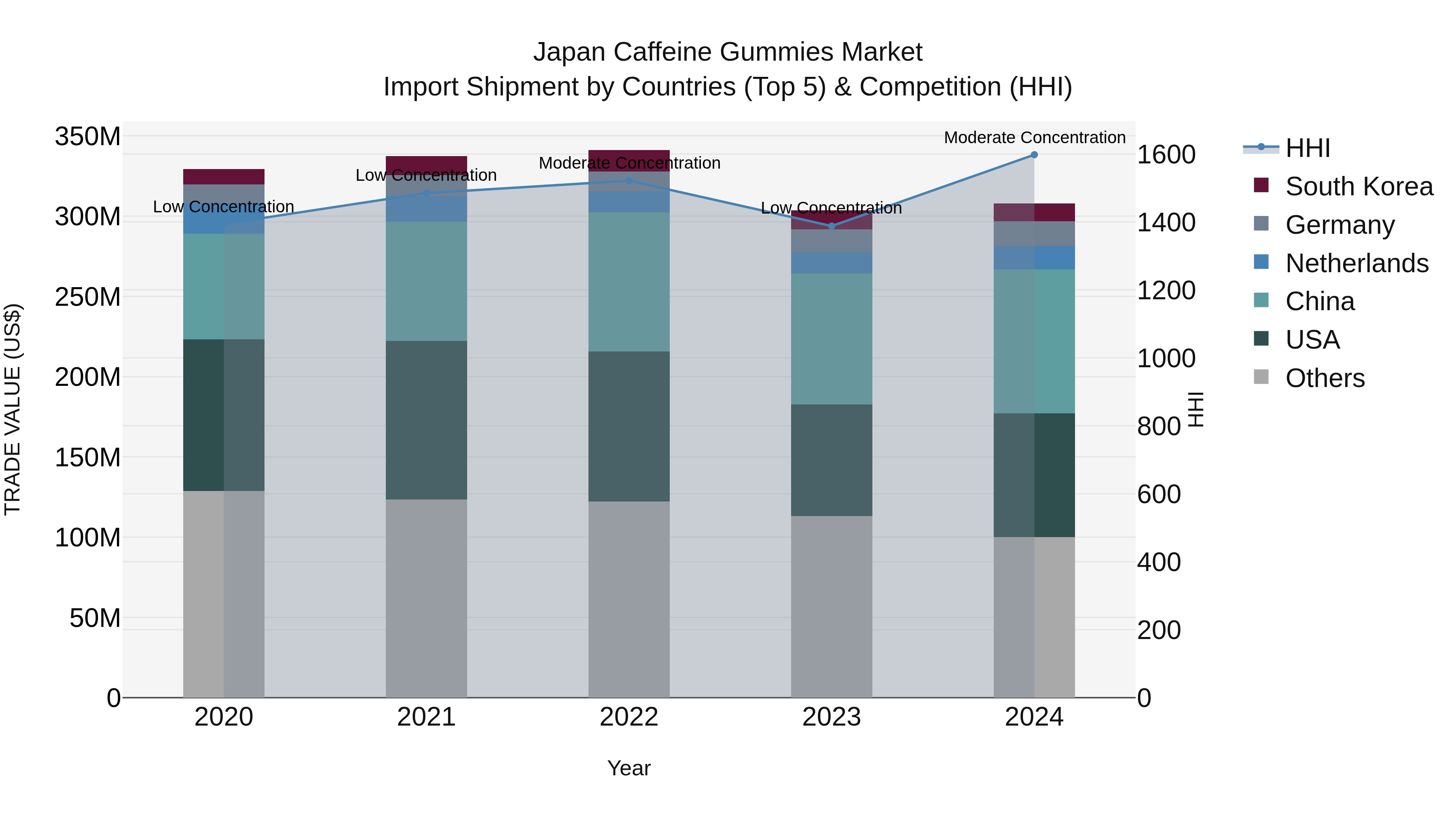 Japan Caffeine Gummies Market Import Shipment by Countries (Top 5) & Competition (HHI)