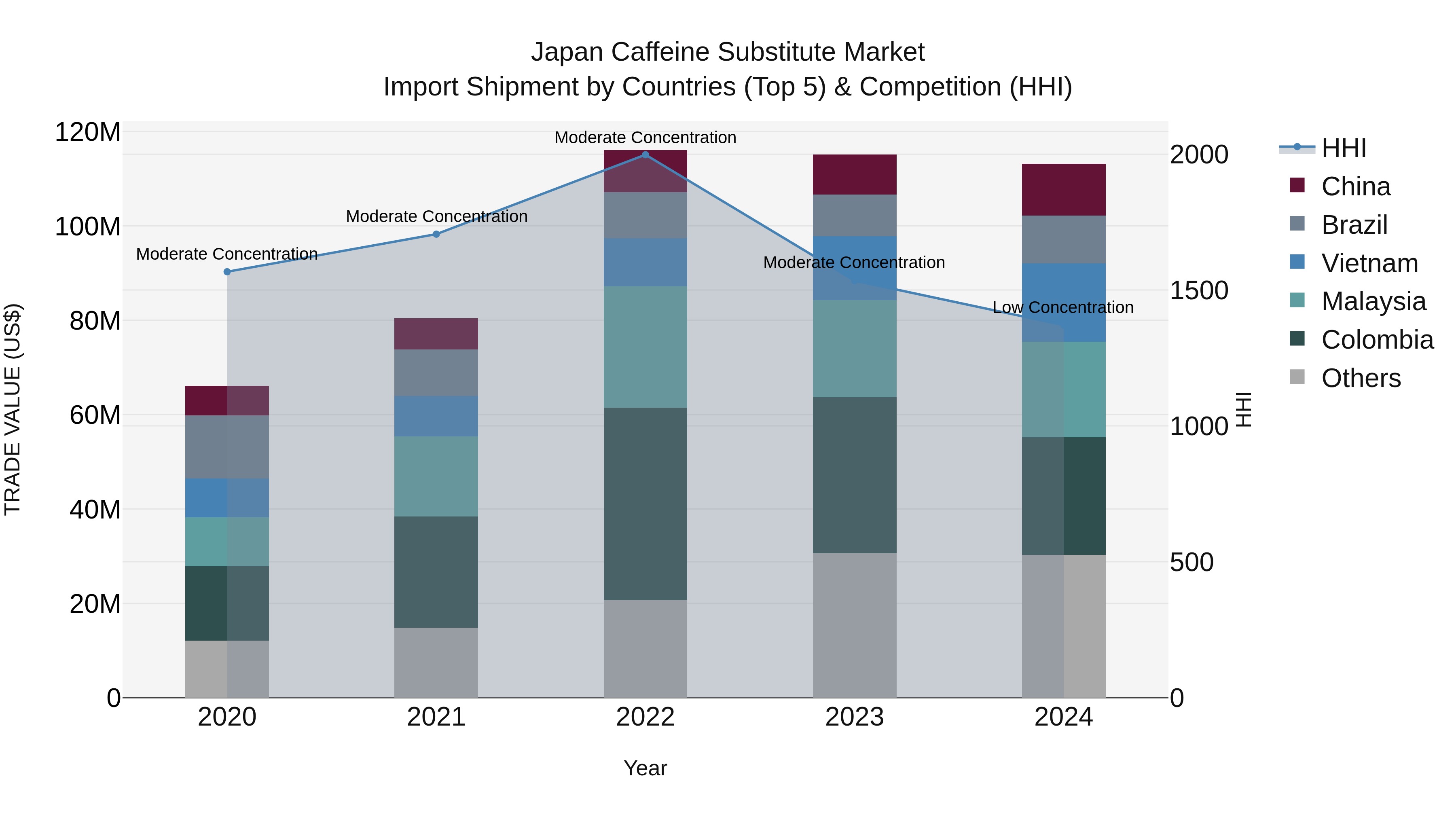 Japan Caffeine Substitute Market Import Shipment by Countries (Top 5) & Competition (HHI)