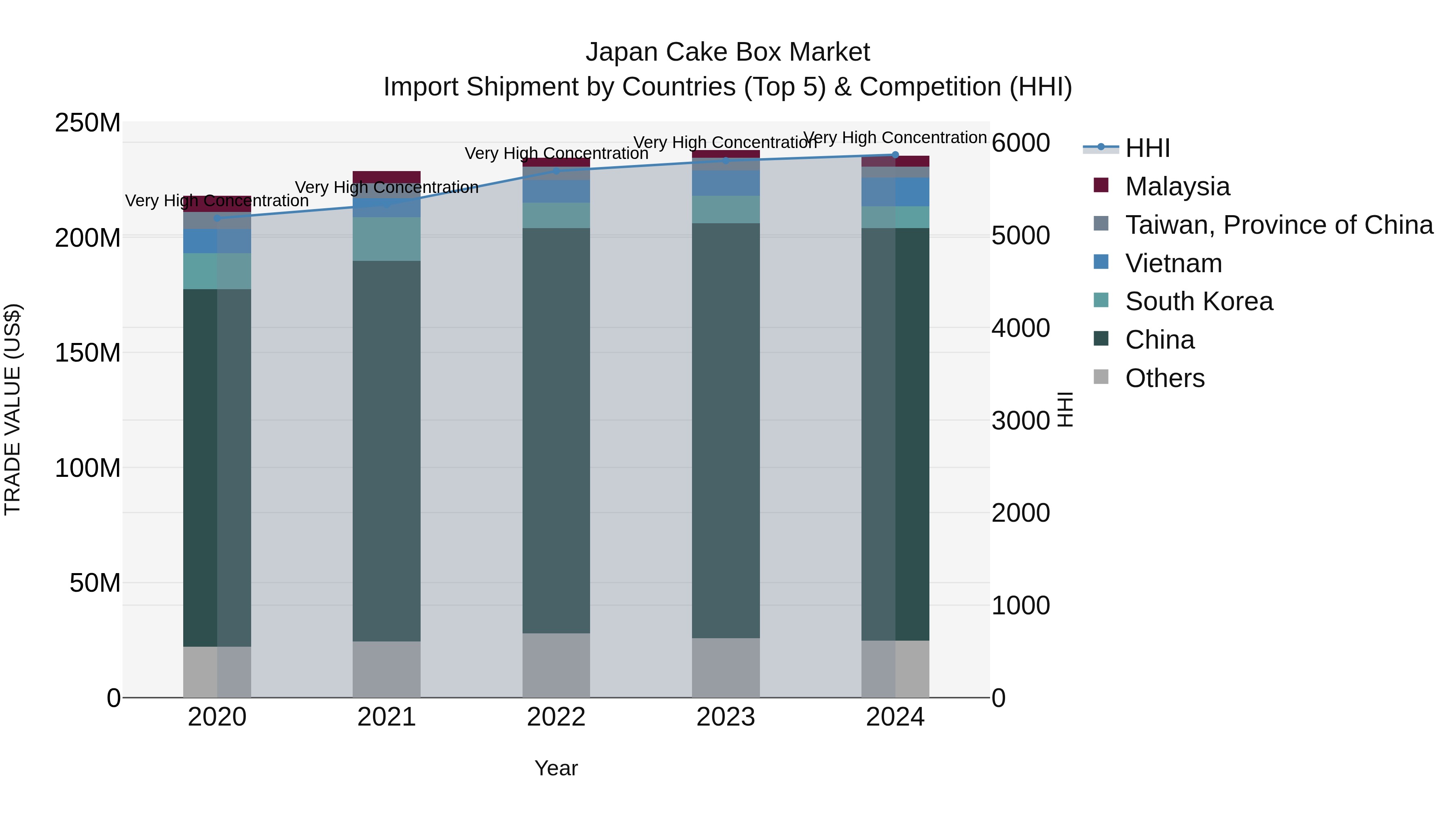 Japan Cake Box Market Import Shipment by Countries (Top 5) & Competition (HHI)