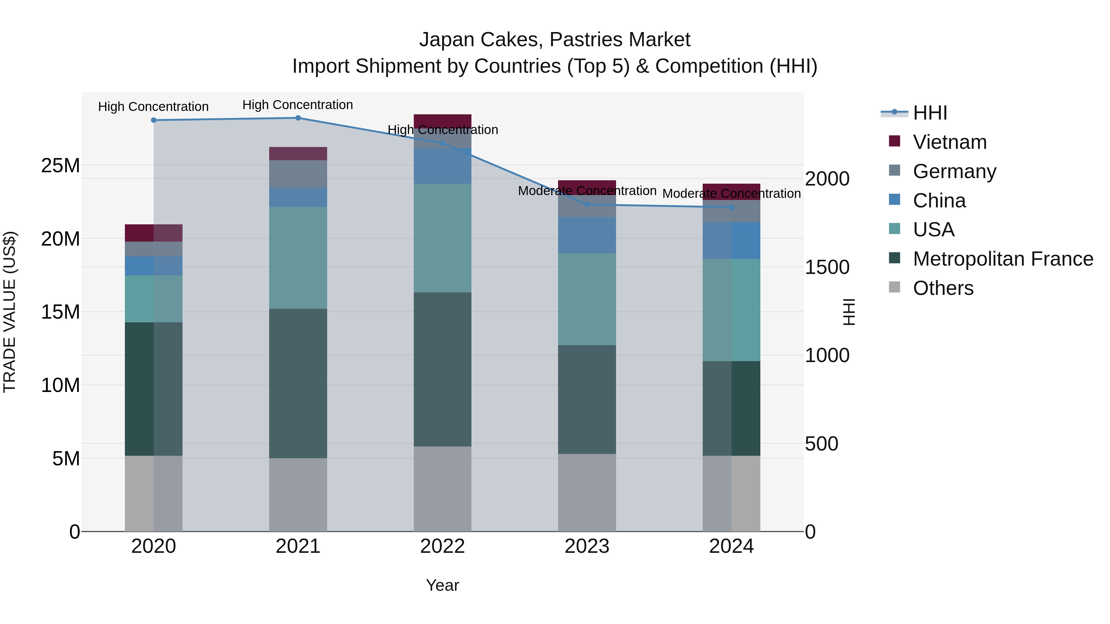 Japan Cakes, Pastries Market Import Shipment by Countries (Top 5) & Competition (HHI)