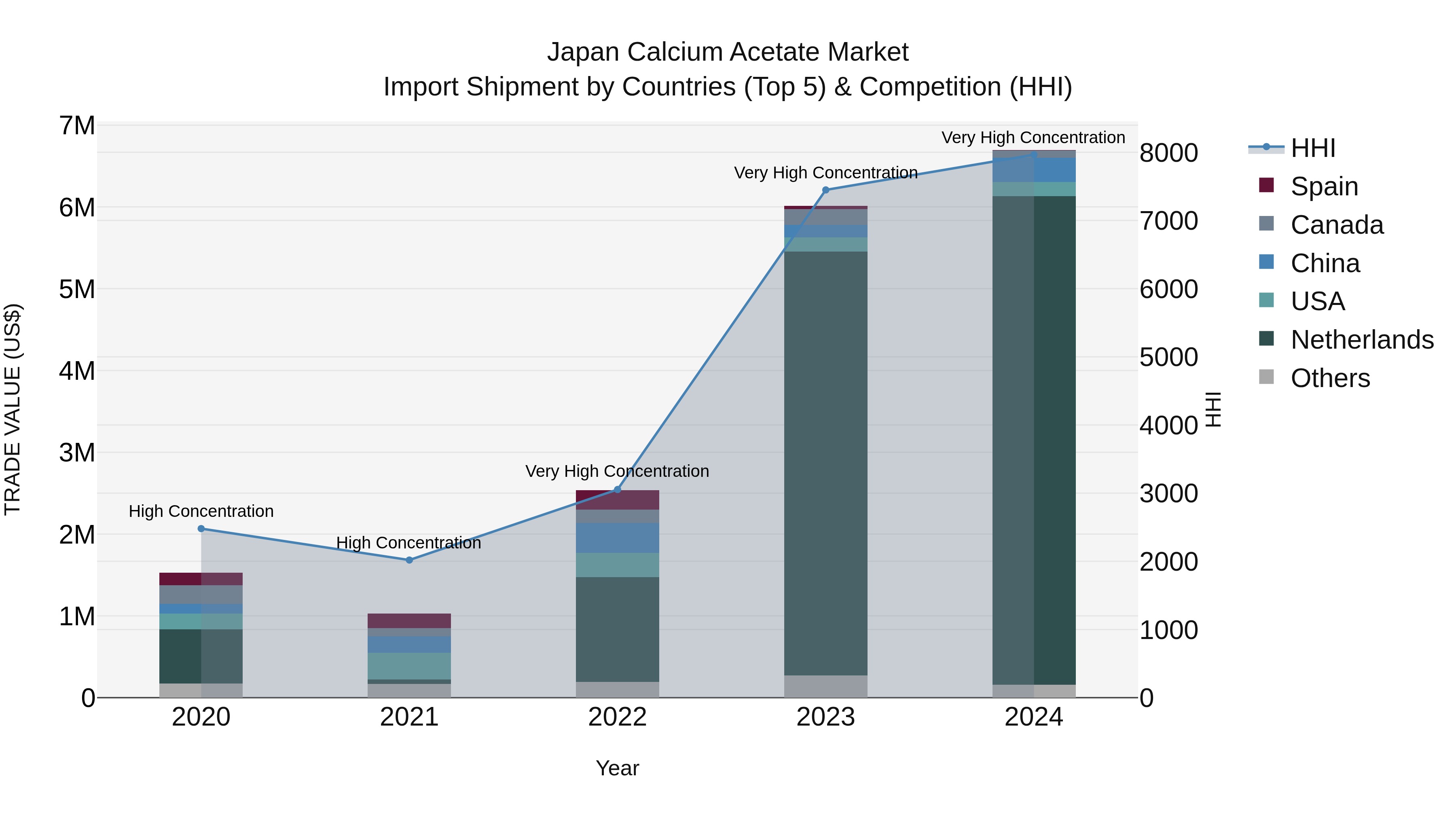 Japan Calcium Acetate Market Import Shipment by Countries (Top 5) & Competition (HHI)