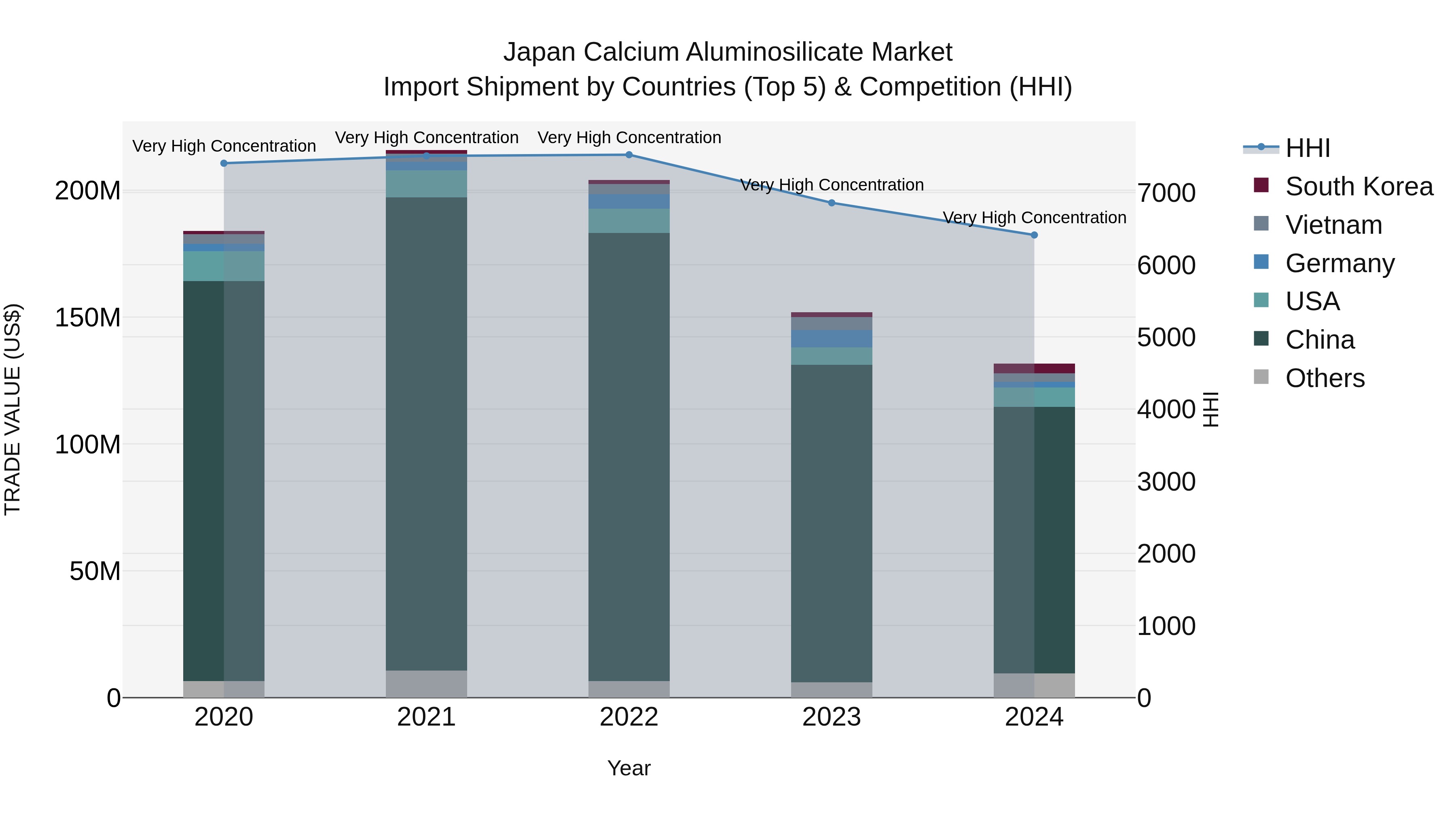 Japan Calcium Aluminosilicate Market Import Shipment by Countries (Top 5) & Competition (HHI)