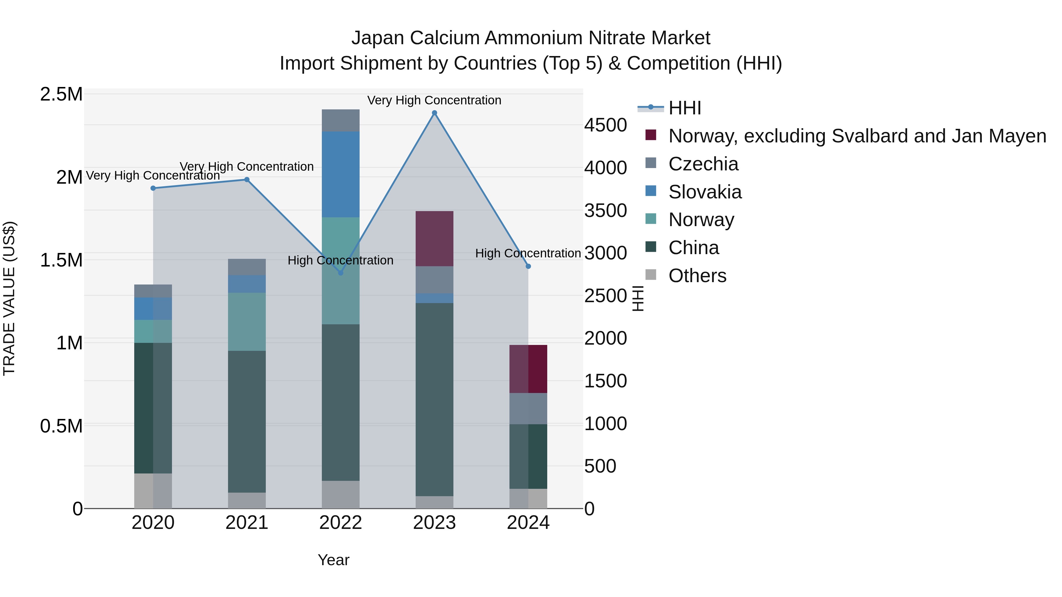 Japan Calcium Ammonium Nitrate Market Import Shipment by Countries (Top 5) & Competition (HHI)
