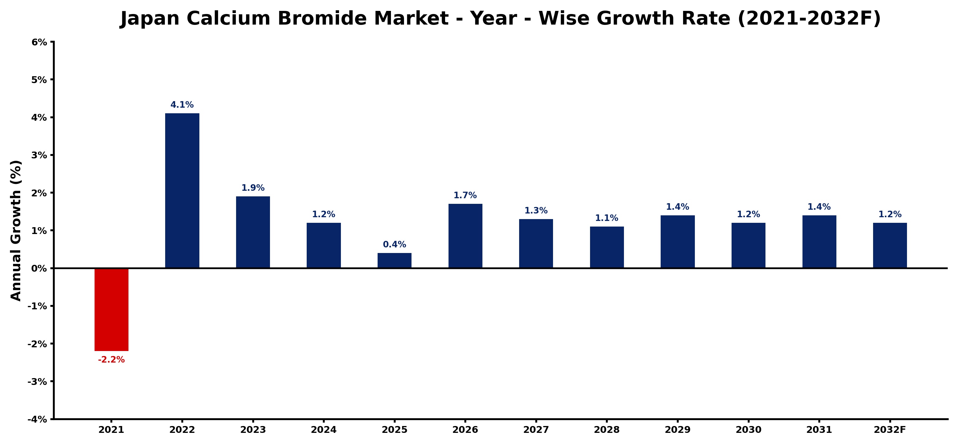 Japan Calcium Bromide Market Year-wise Growth Rate and Key Drivers