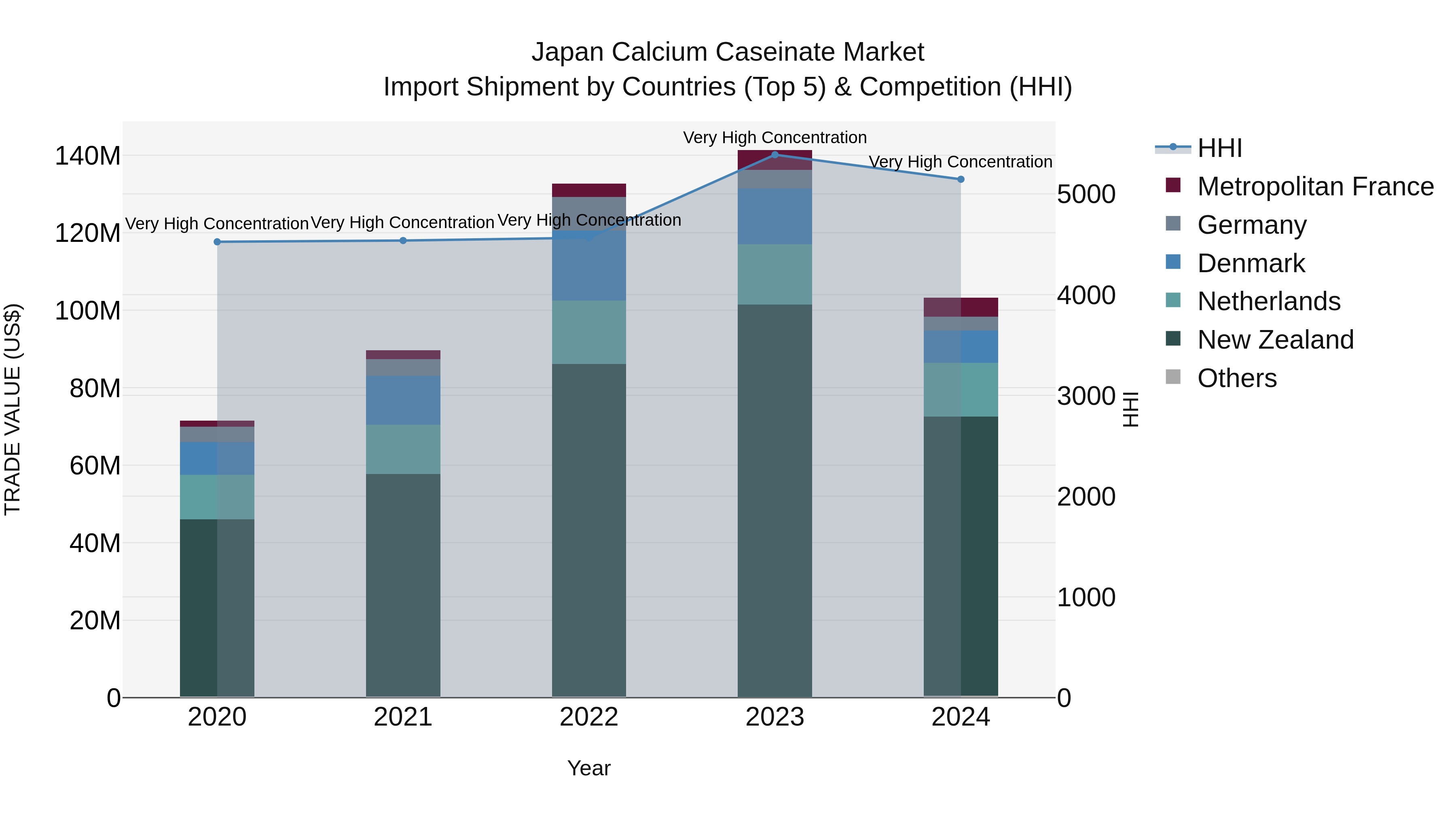 Japan Calcium Caseinate Market Import Shipment by Countries (Top 5) & Competition (HHI)