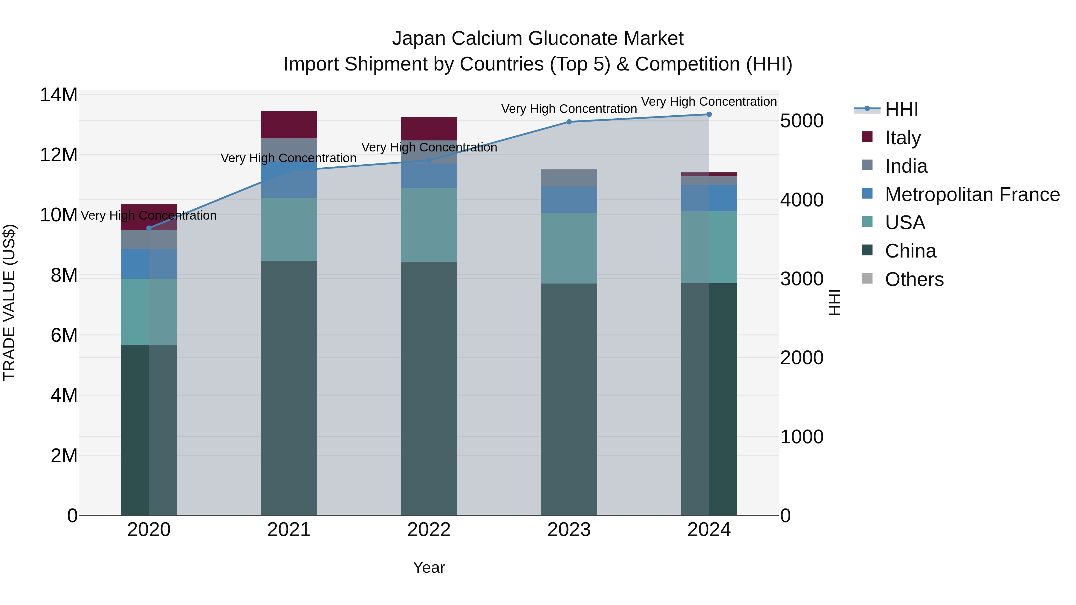 Japan Calcium Gluconate Market Import Shipment by Countries (Top 5) & Competition (HHI)