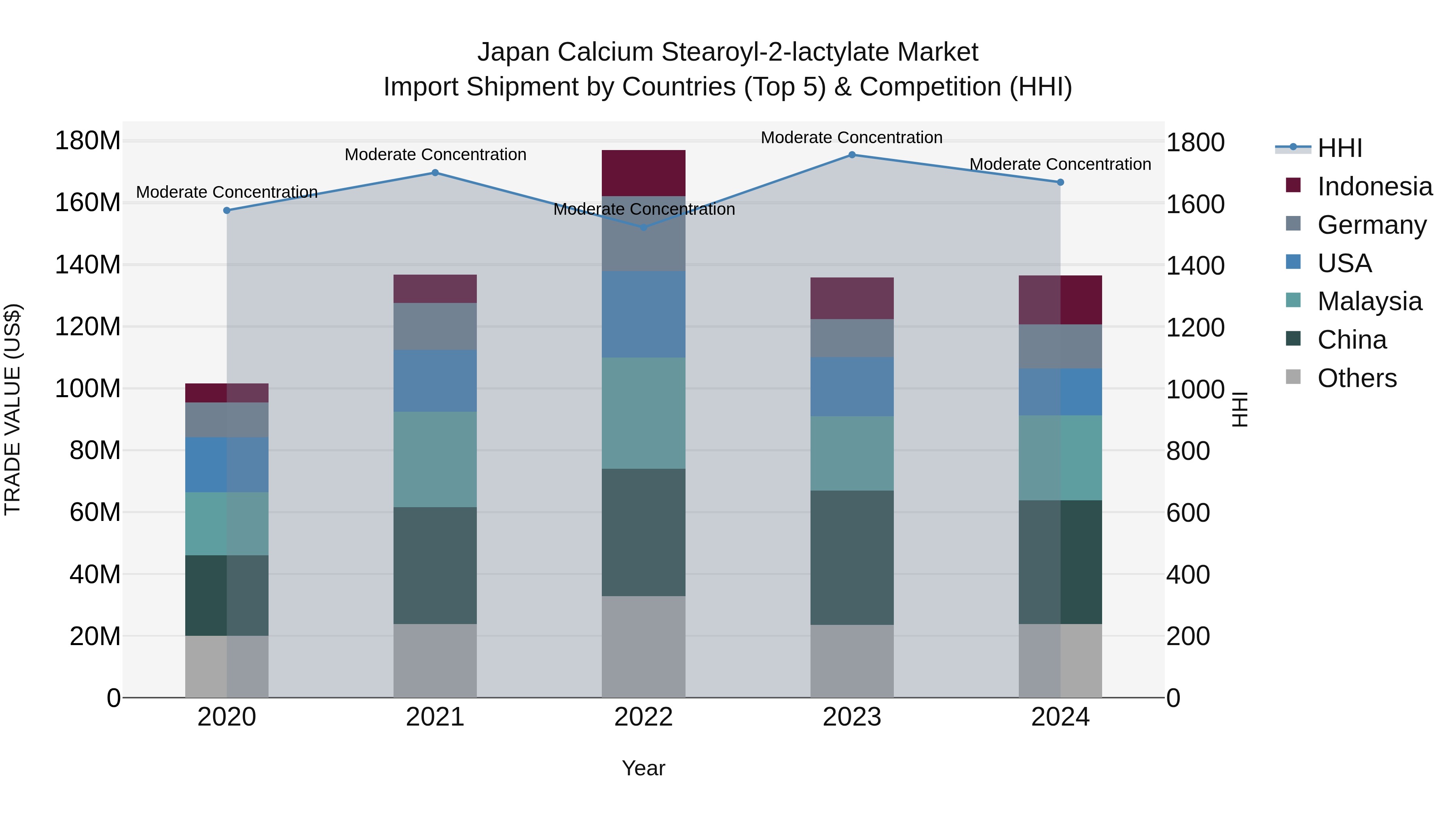 Japan Calcium Stearoyl-2-lactylate Market Import Shipment by Countries (Top 5) & Competition (HHI)