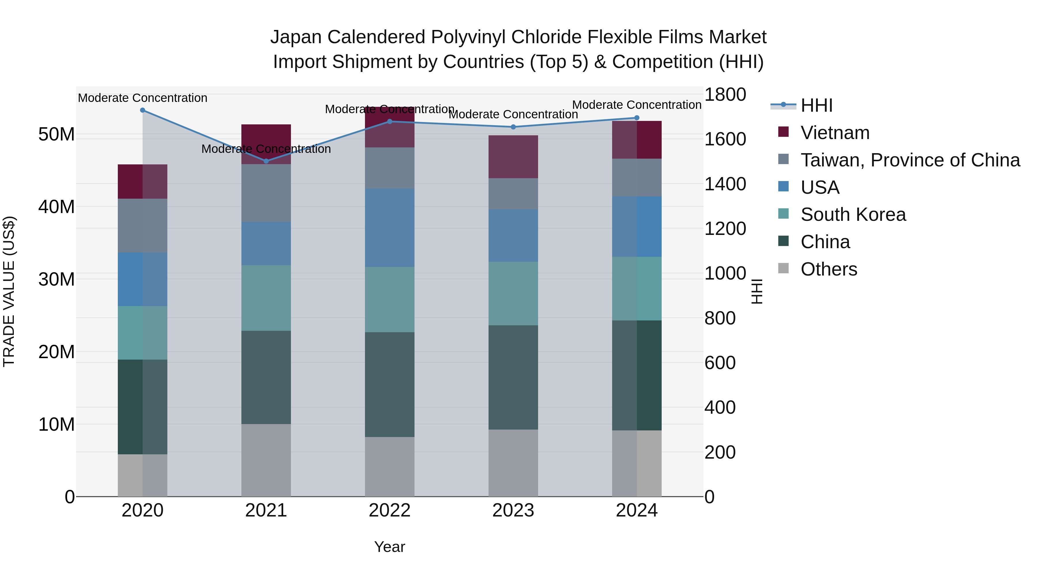 Japan Calendered Polyvinyl Chloride Flexible Films Market Import Shipment by Countries (Top 5) & Competition (HHI)