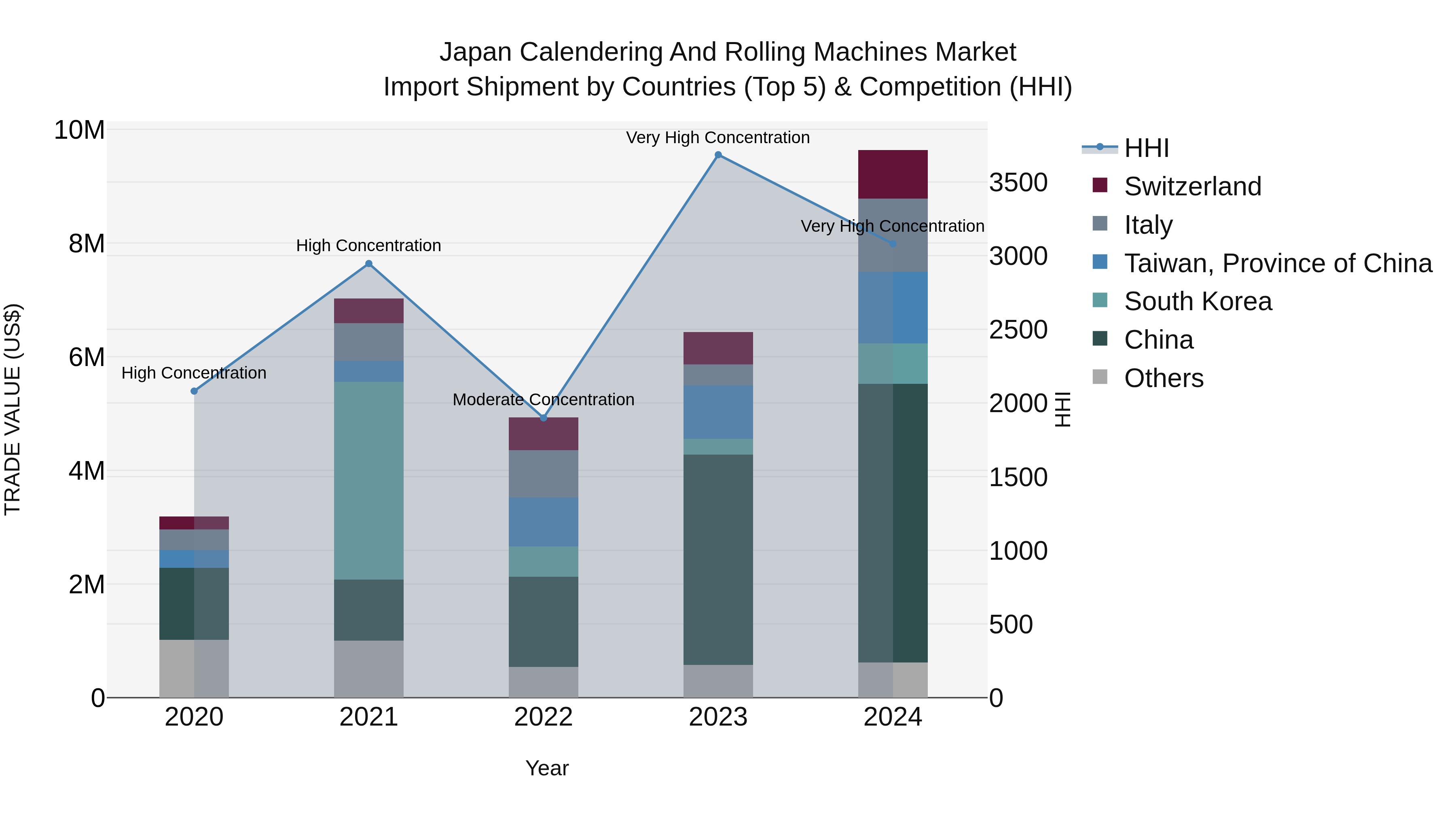 Japan Calendering And Rolling Machines Market Import Shipment by Countries (Top 5) & Competition (HHI)