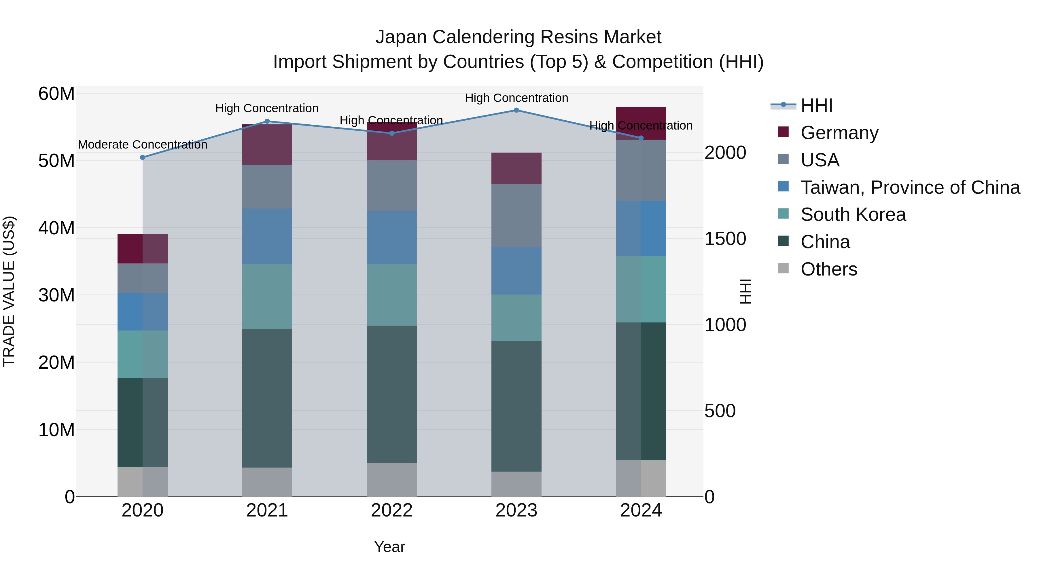 Japan Calendering Resins Market Import Shipment by Countries (Top 5) & Competition (HHI)