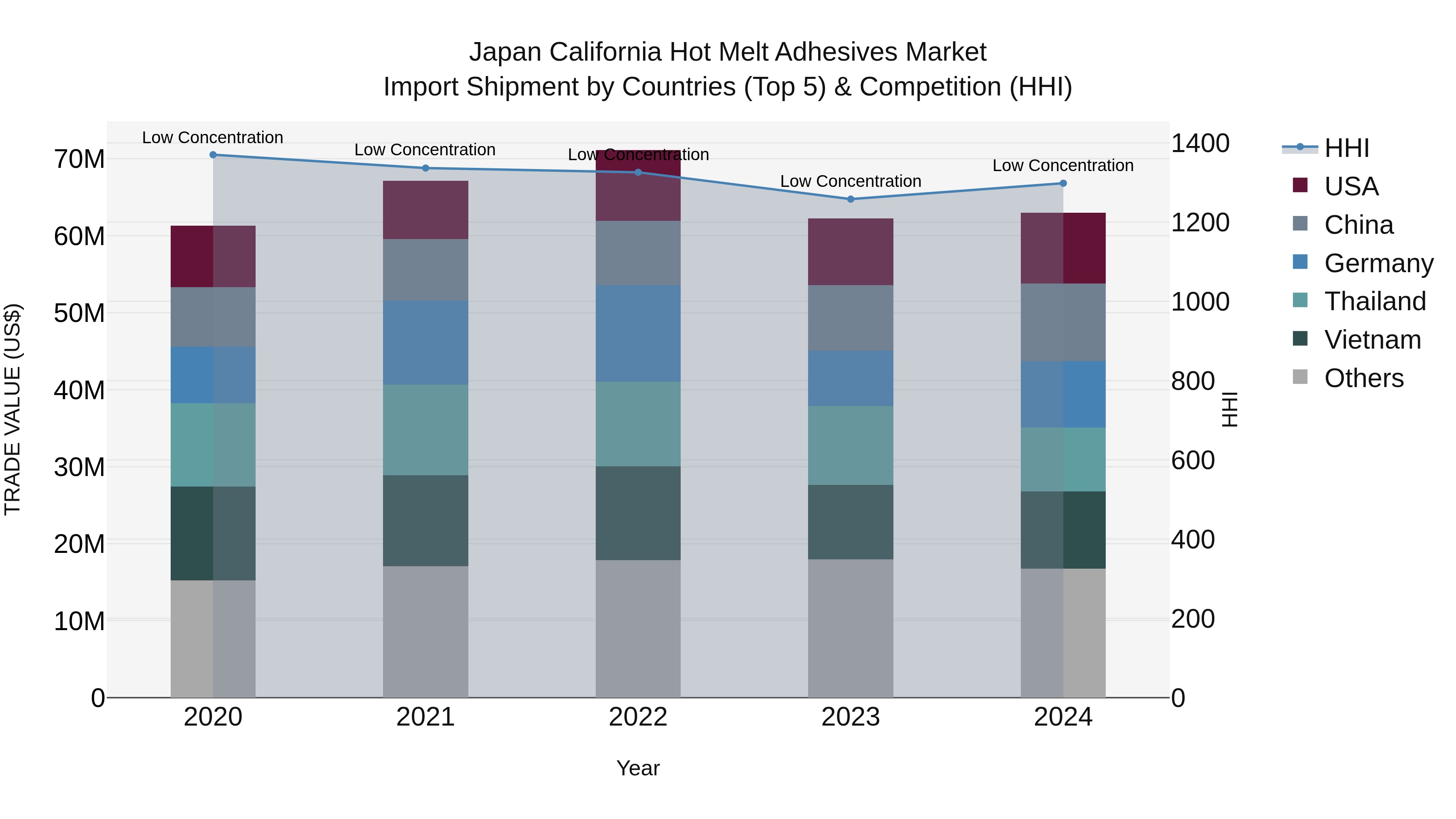 Japan California Hot Melt Adhesives Market Import Shipment by Countries (Top 5) & Competition (HHI)